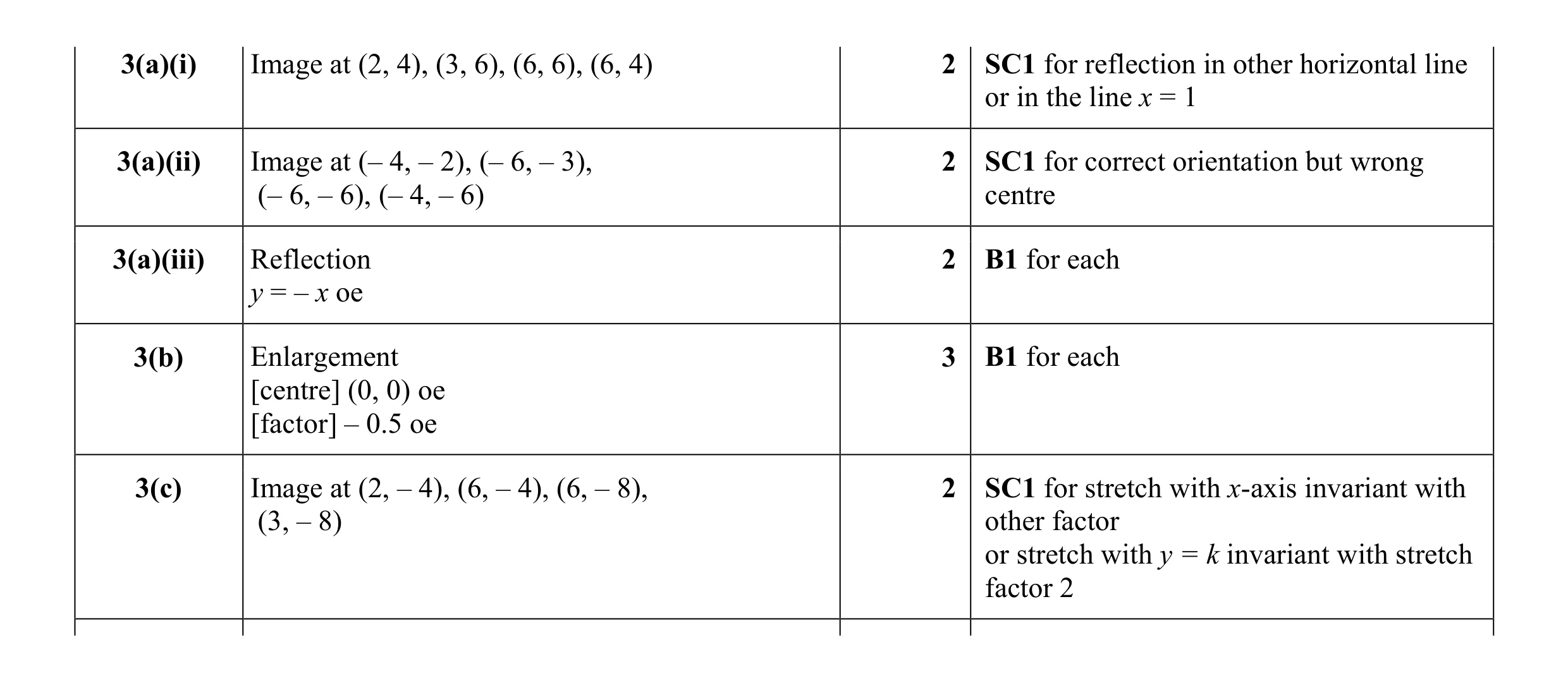Mark scheme for question 4