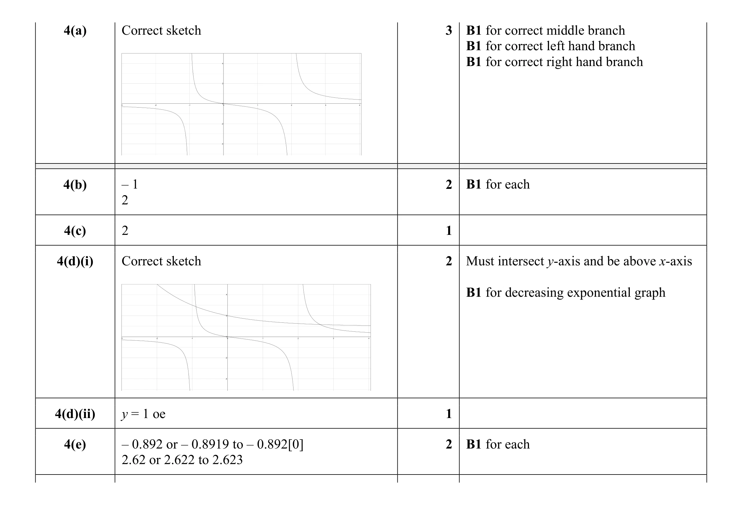 Mark scheme for question 4