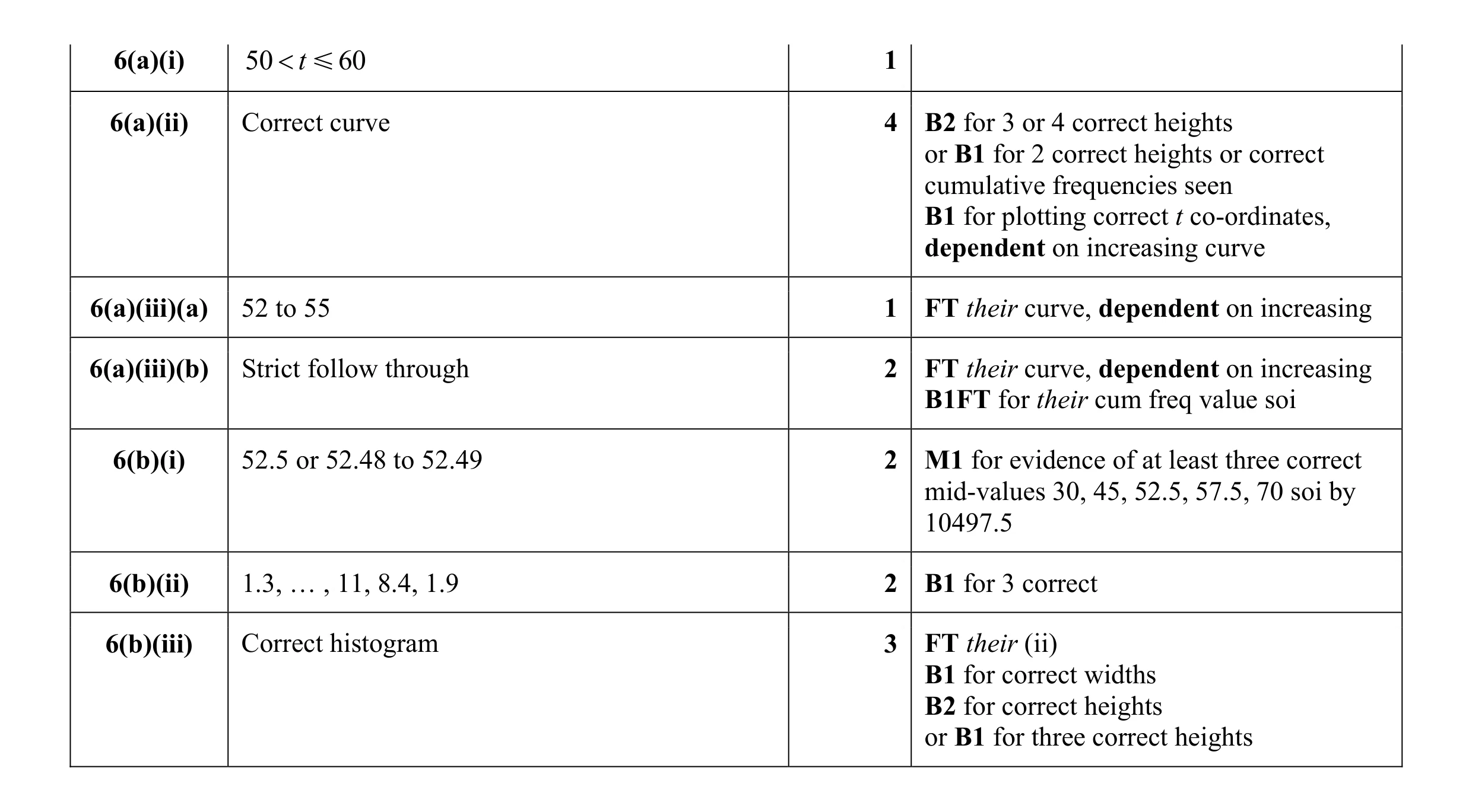 Mark scheme for question 5