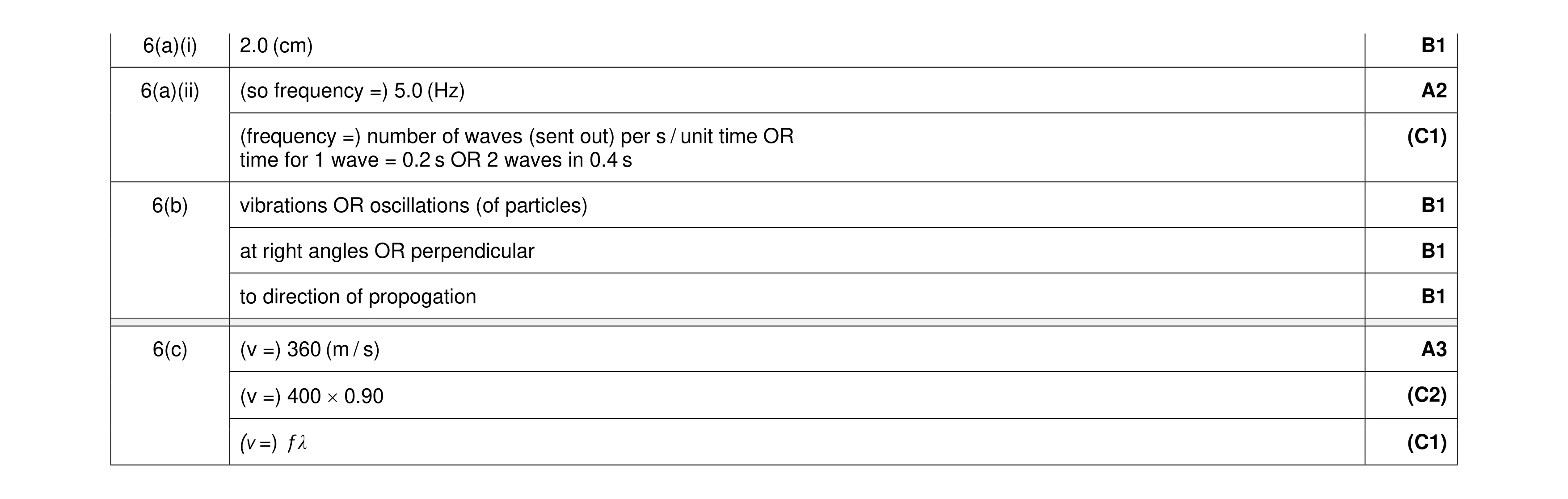 Mark scheme for question 20