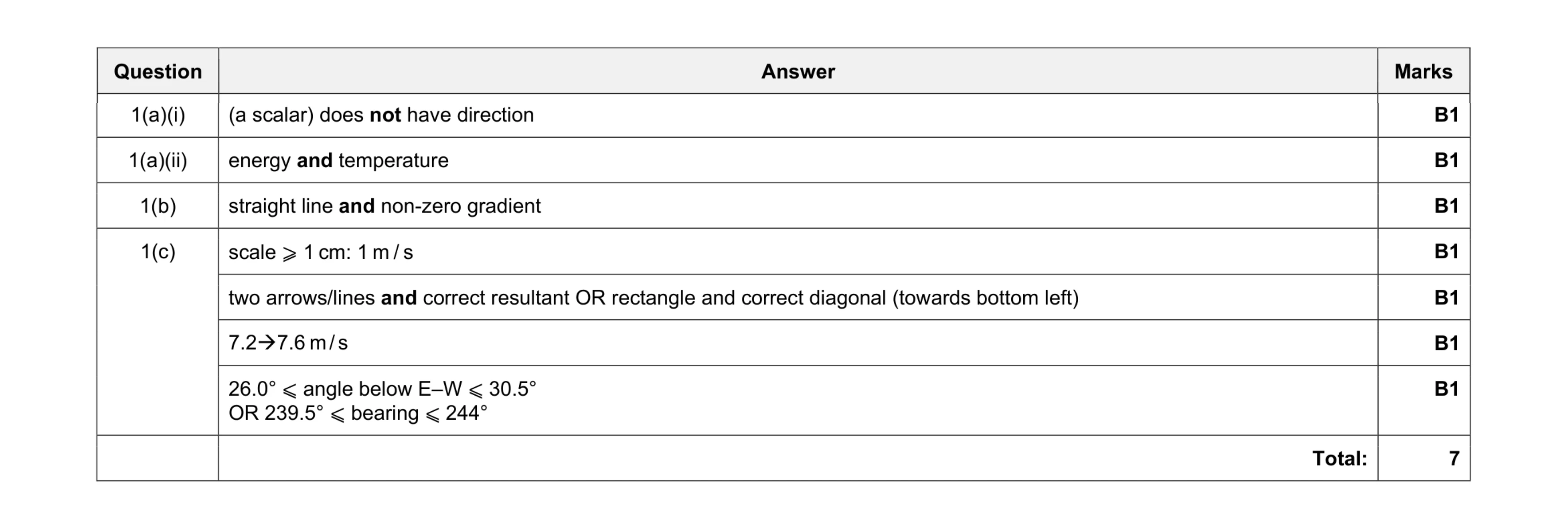 Mark scheme for question 9