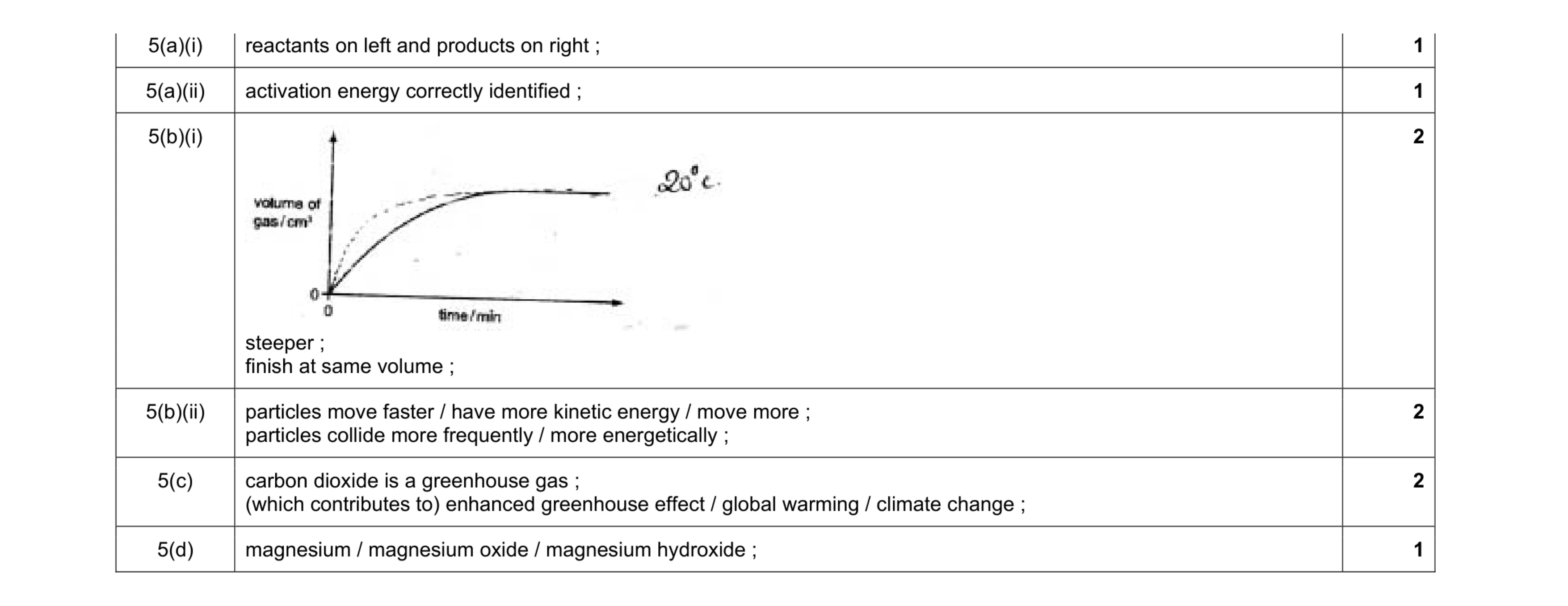 Mark scheme for question 15