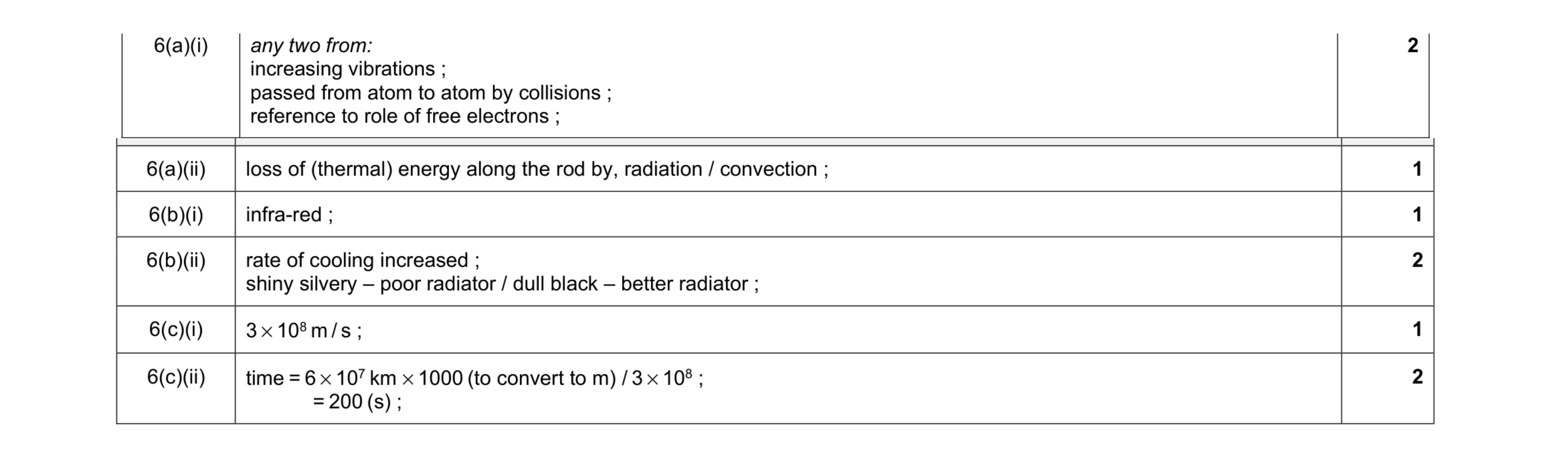 Mark scheme for question 14