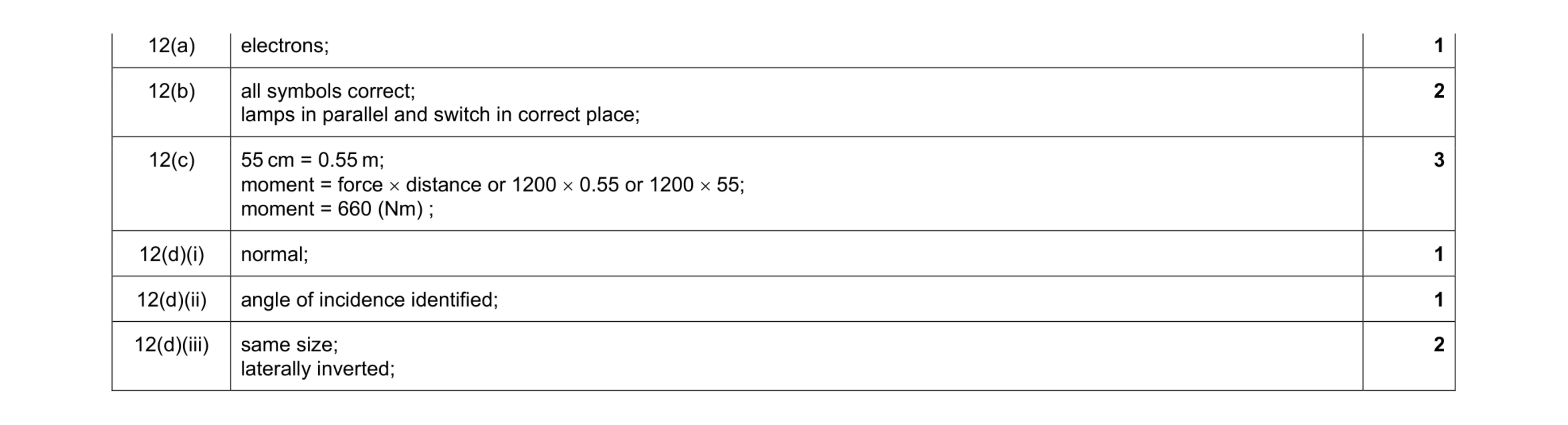 Mark scheme for question 28