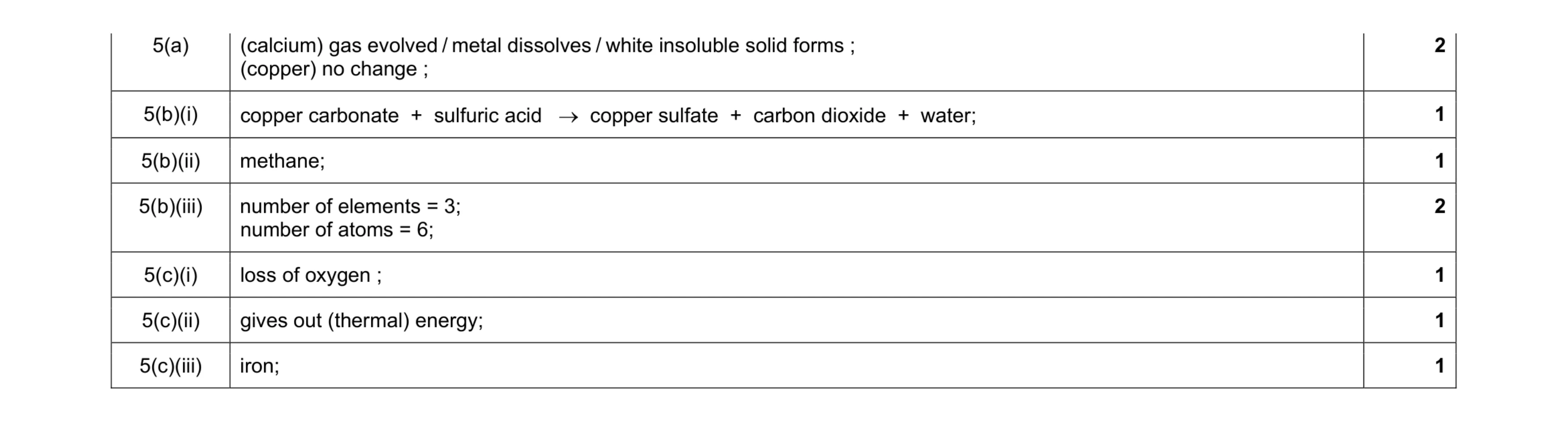 Mark scheme for question 10
