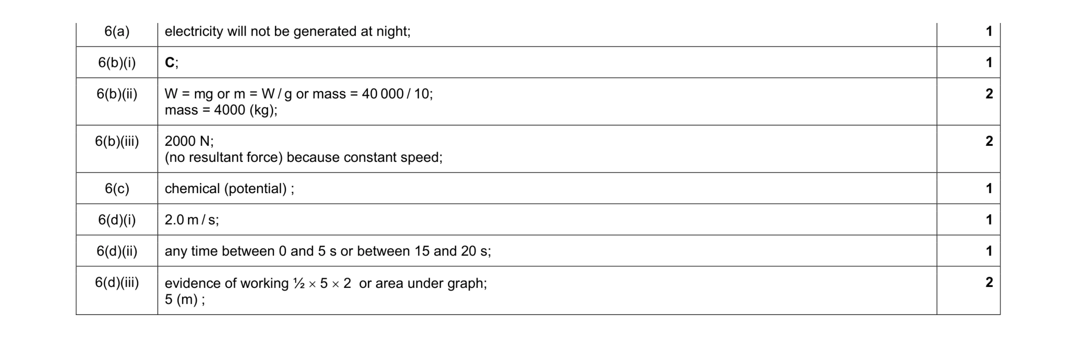 Mark scheme for question 37