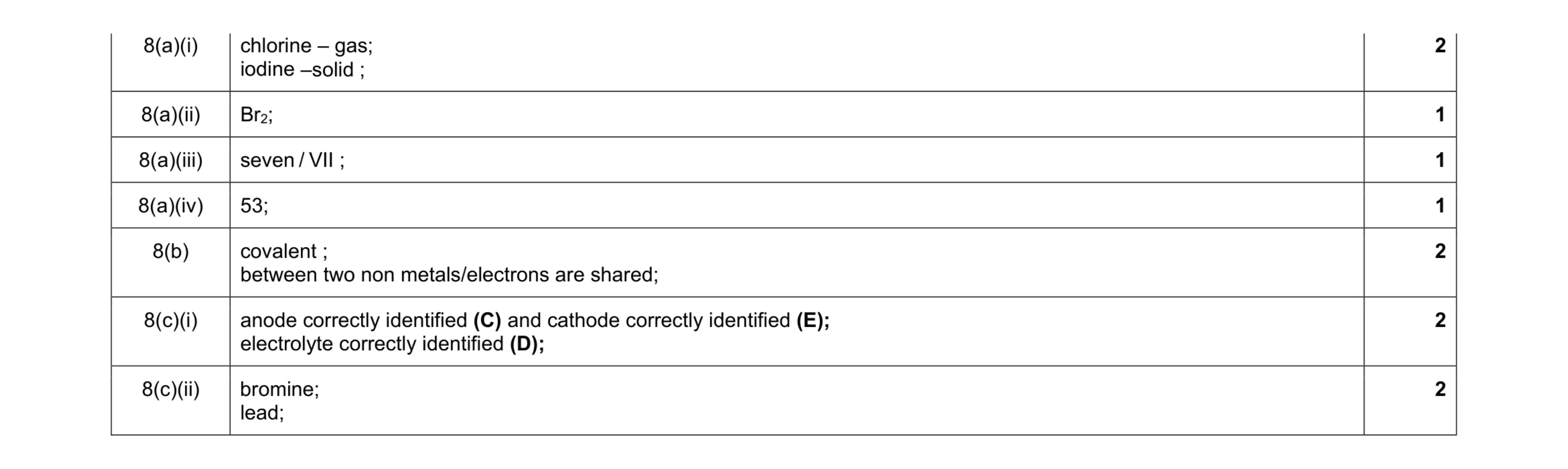 Mark scheme for question 22
