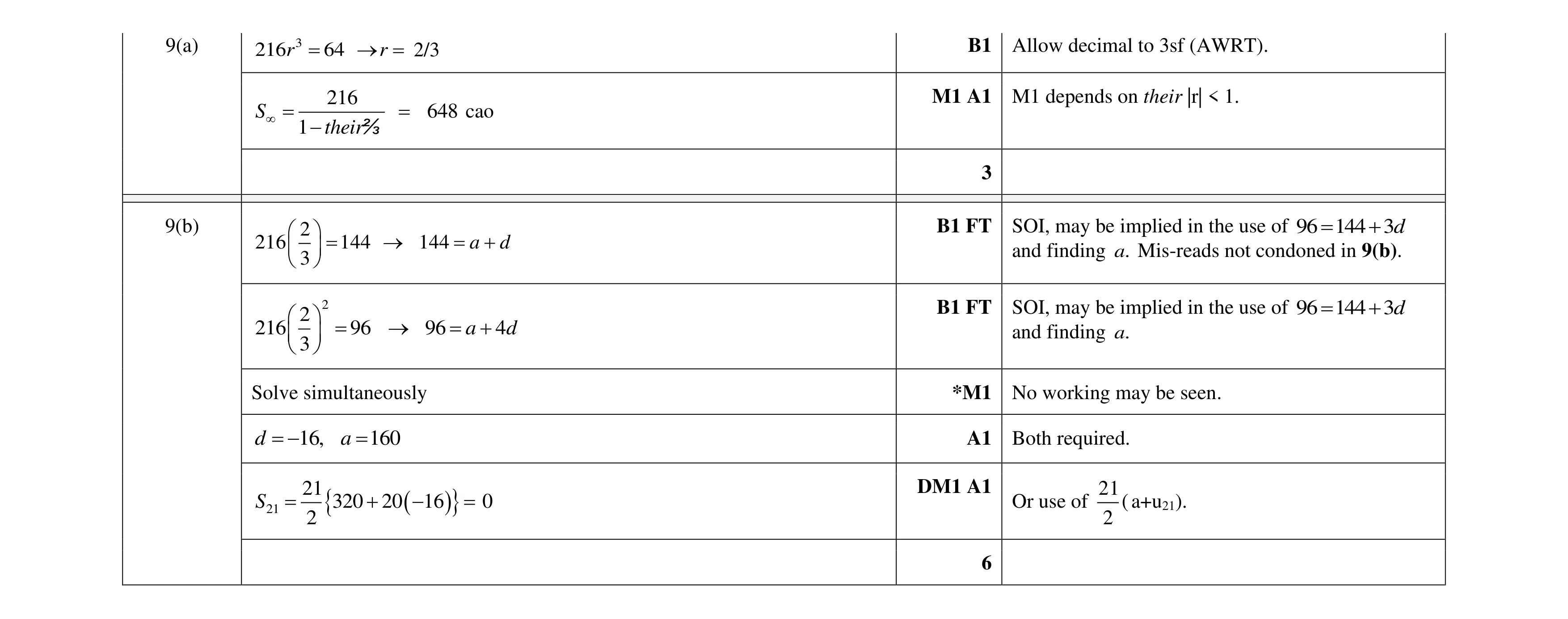 Mark scheme for question 95