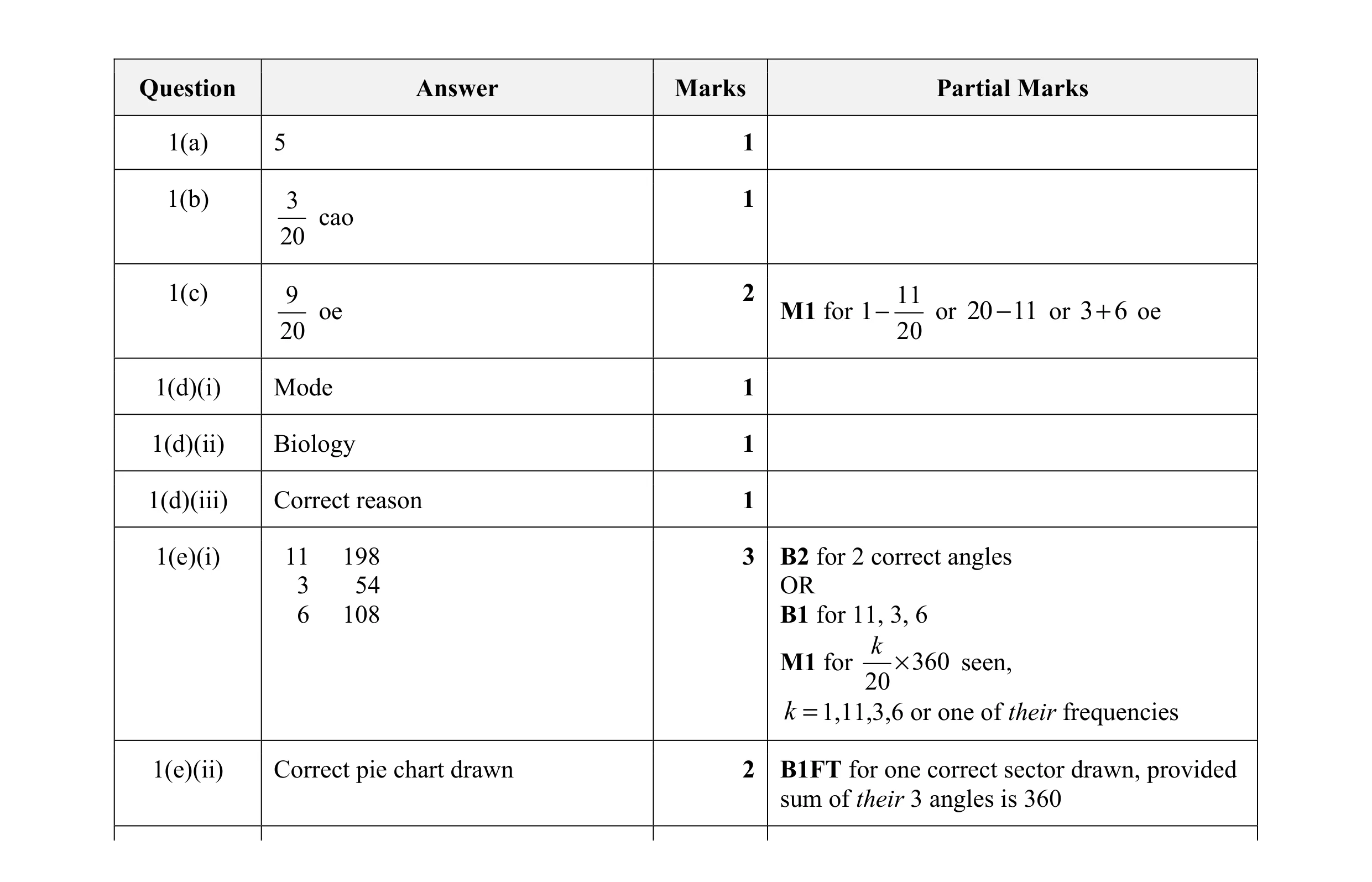 Mark scheme for question 28