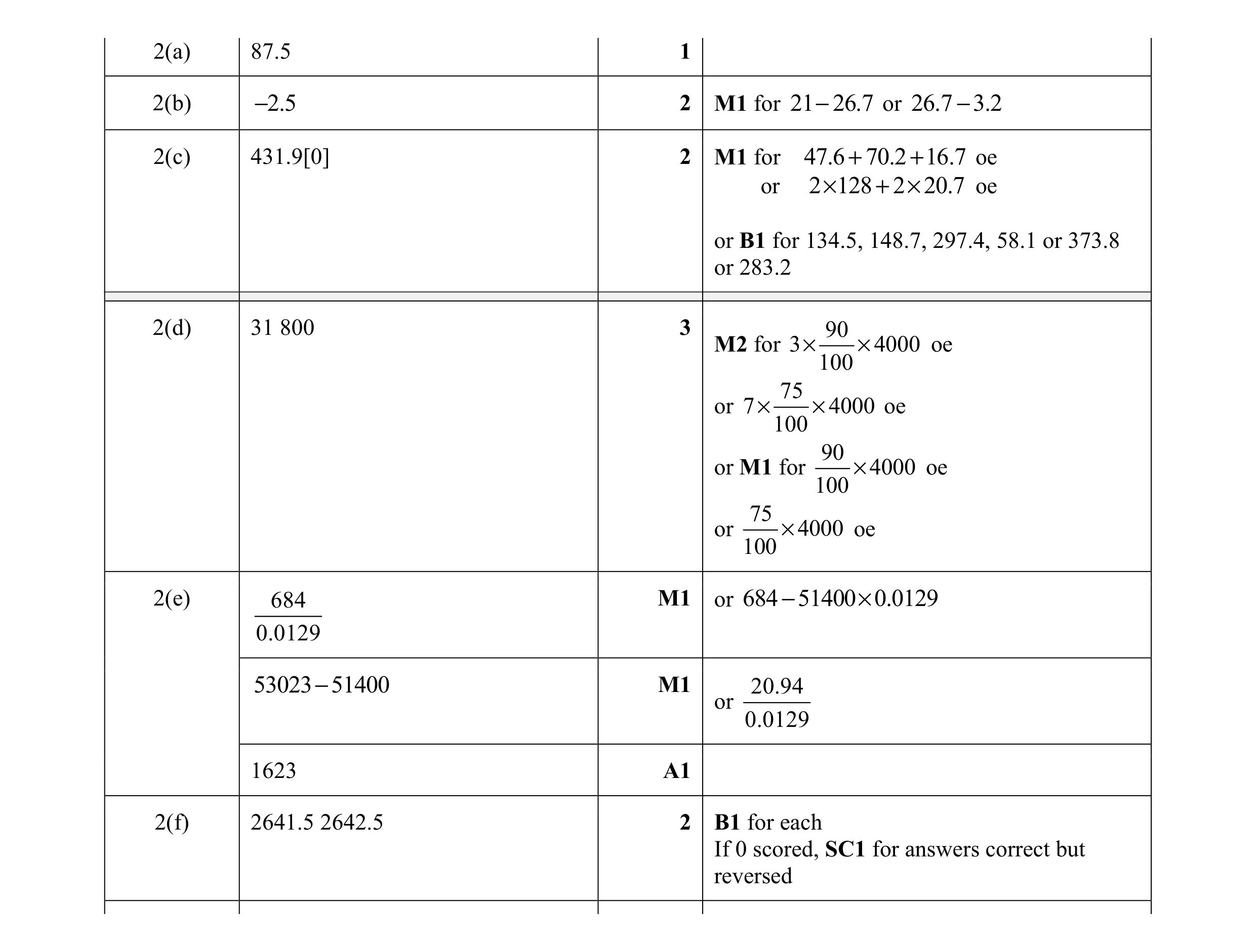 Mark scheme for question 22