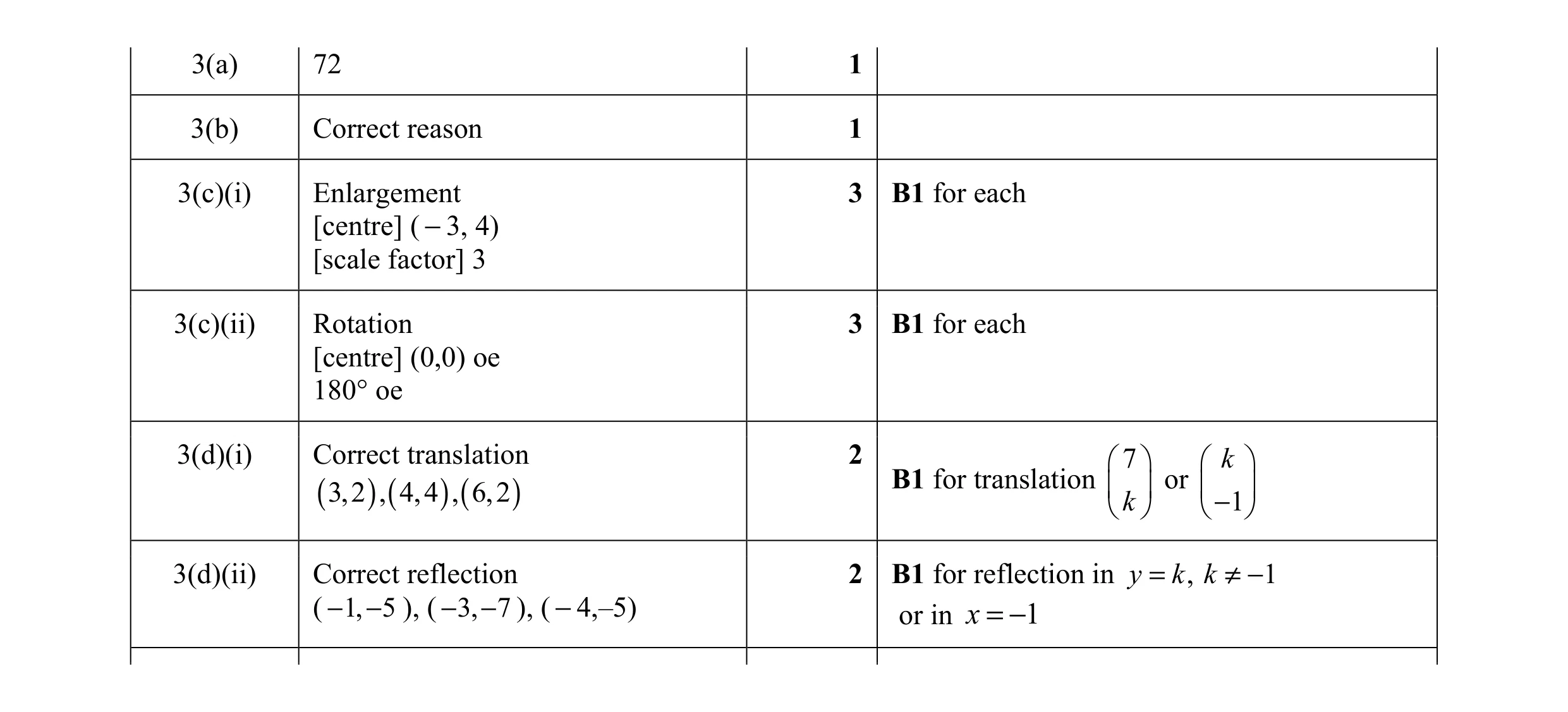 Mark scheme for question 68