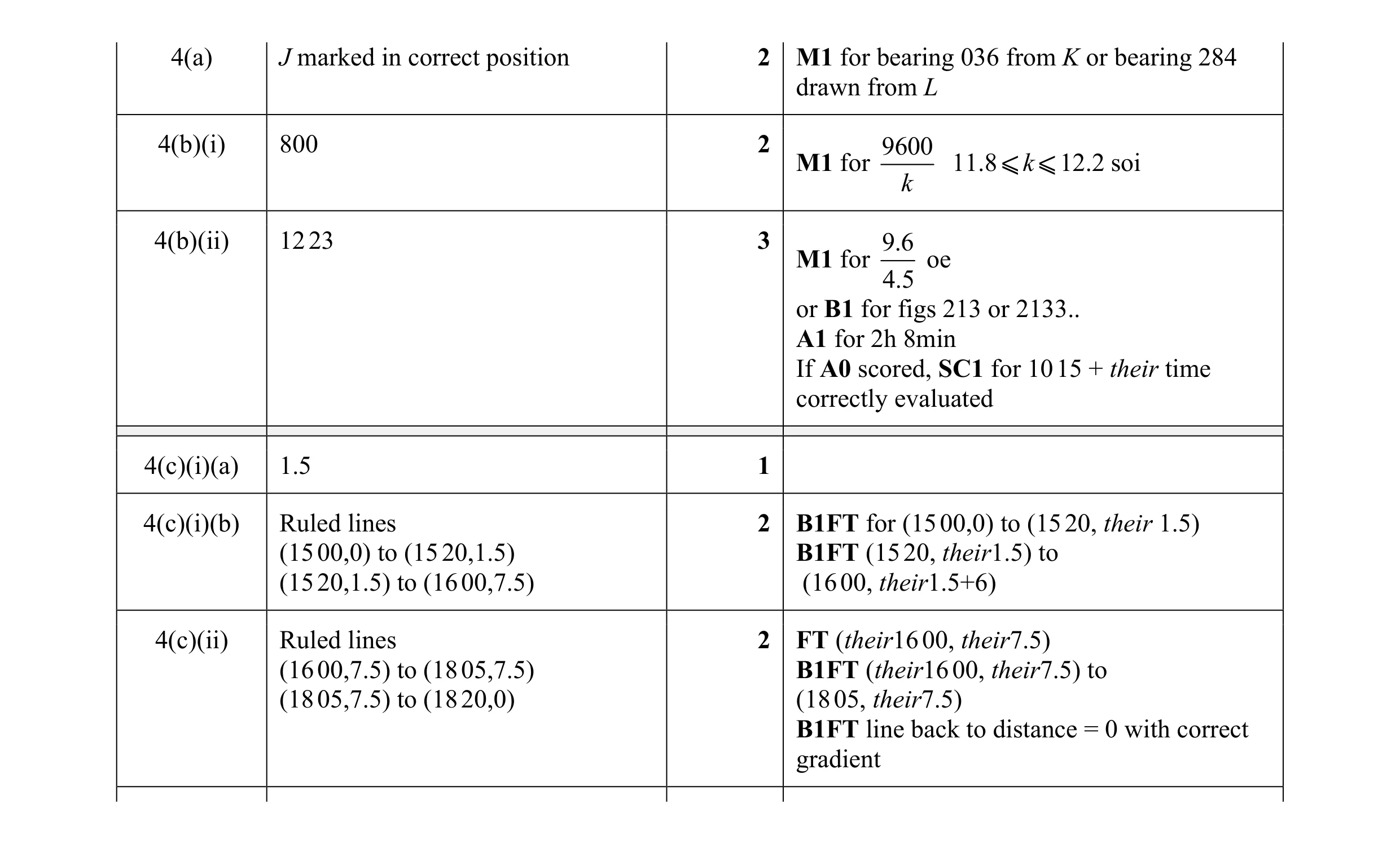 Mark scheme for question 50
