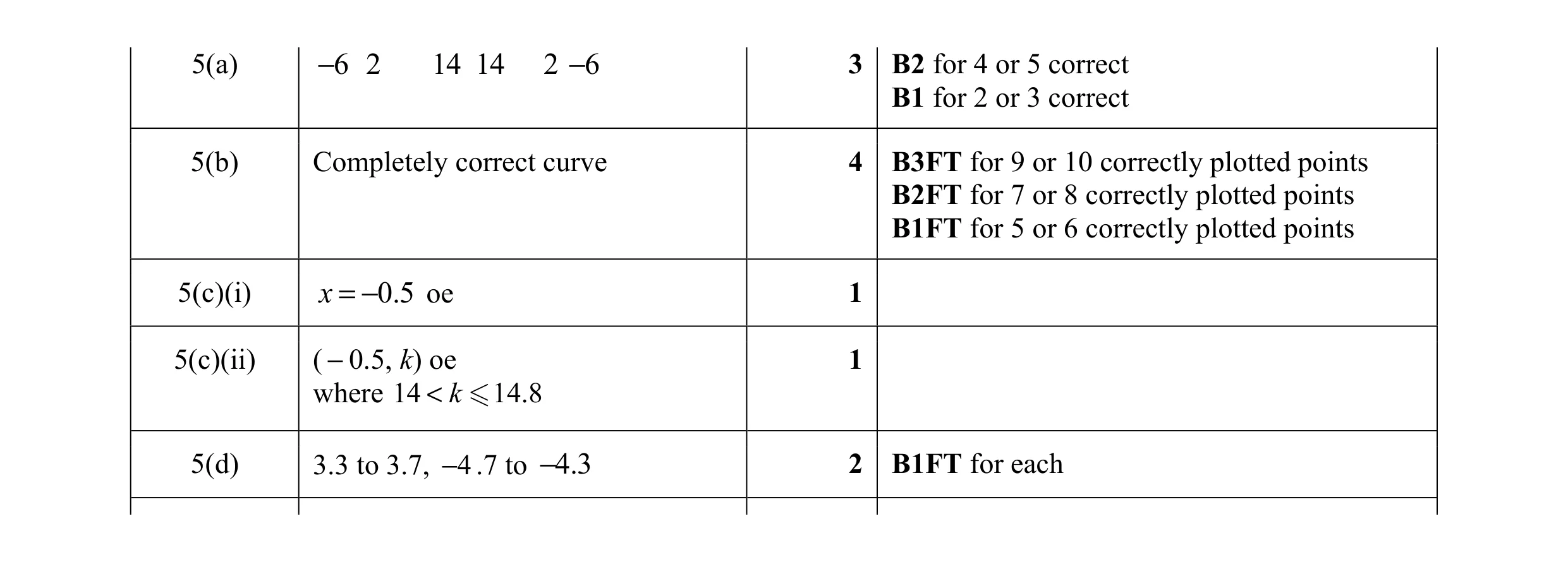 Mark scheme for question 64