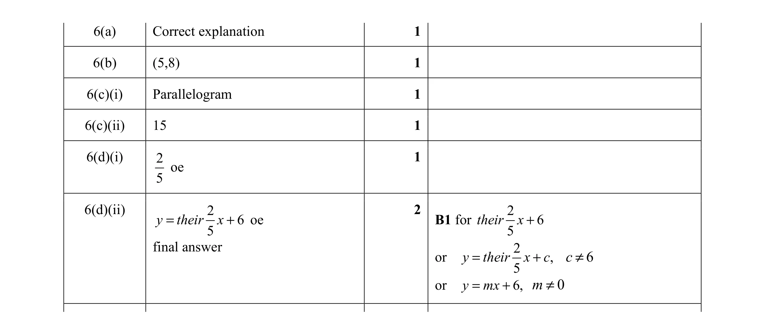 Mark scheme for question 24