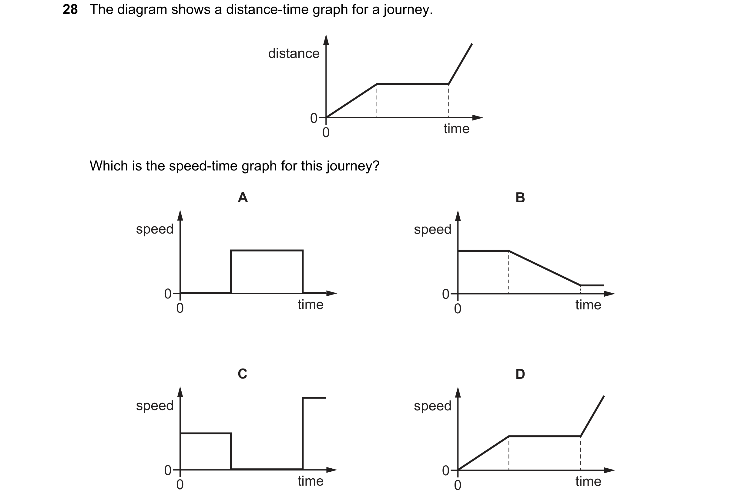 Question 51: The diagram shows a distance-time graph for a journey. distance 0 0 time Which is the speed-time graph for this journey? A B speed speed 0 …