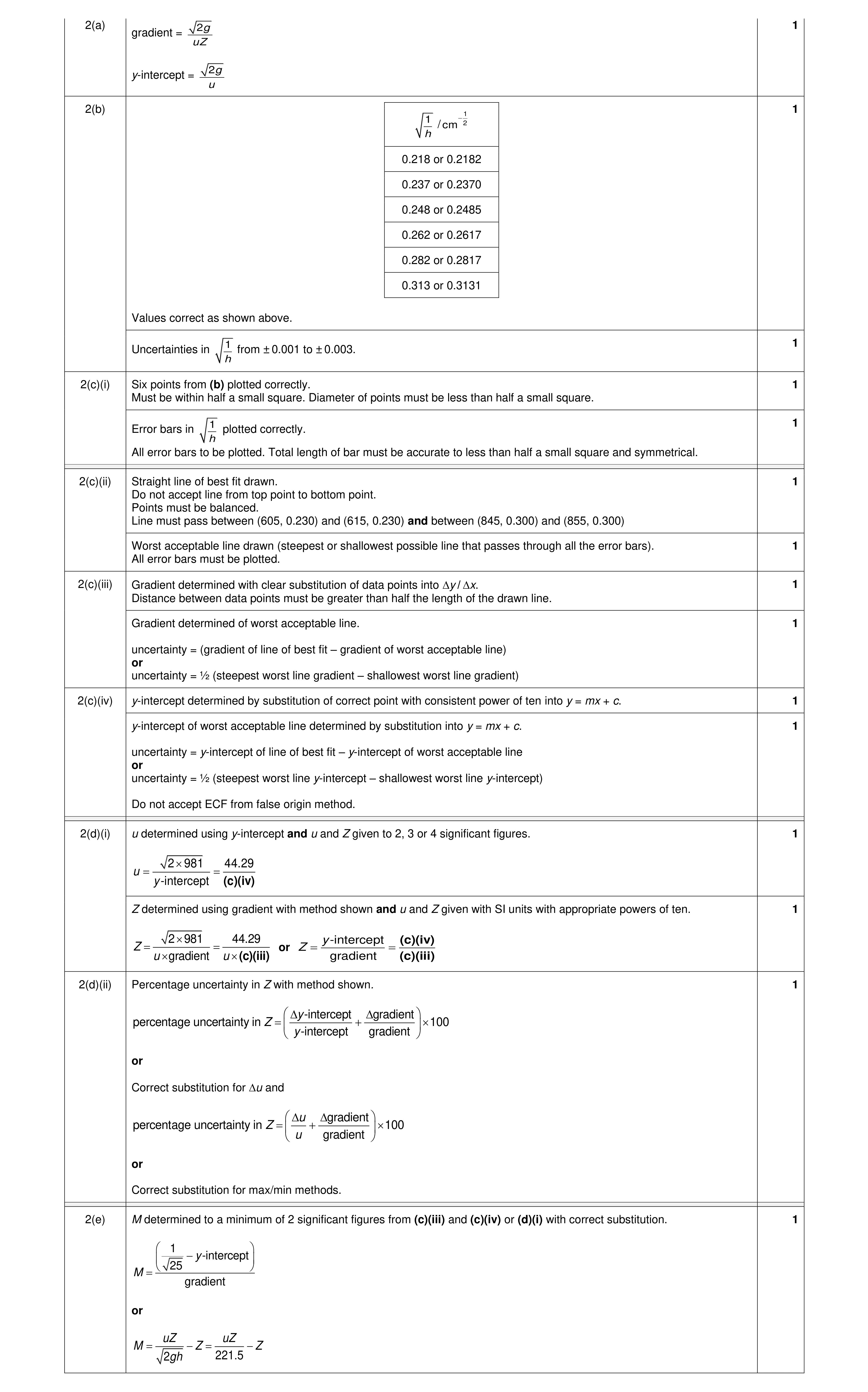 Mark scheme for question 12