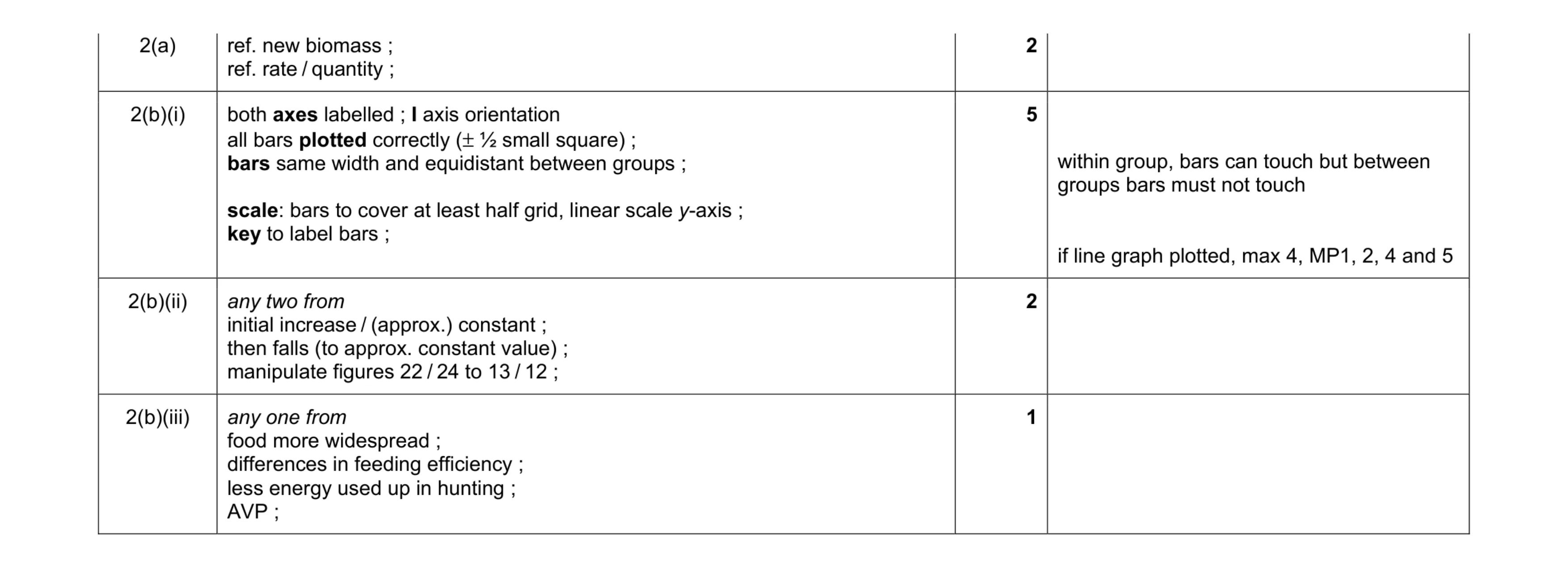 Mark scheme for question 14