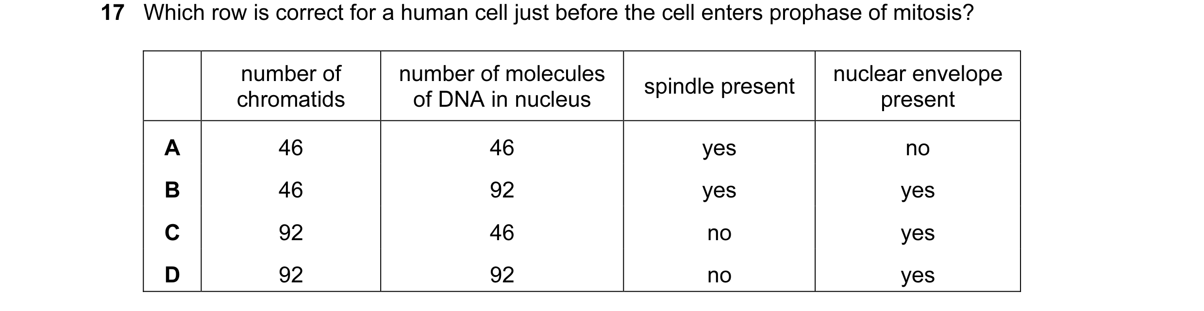 Question 50: Which row is correct for a human cell just before the cell enters prophase of mitosis? number of number of molecules nuclear envelope spind…