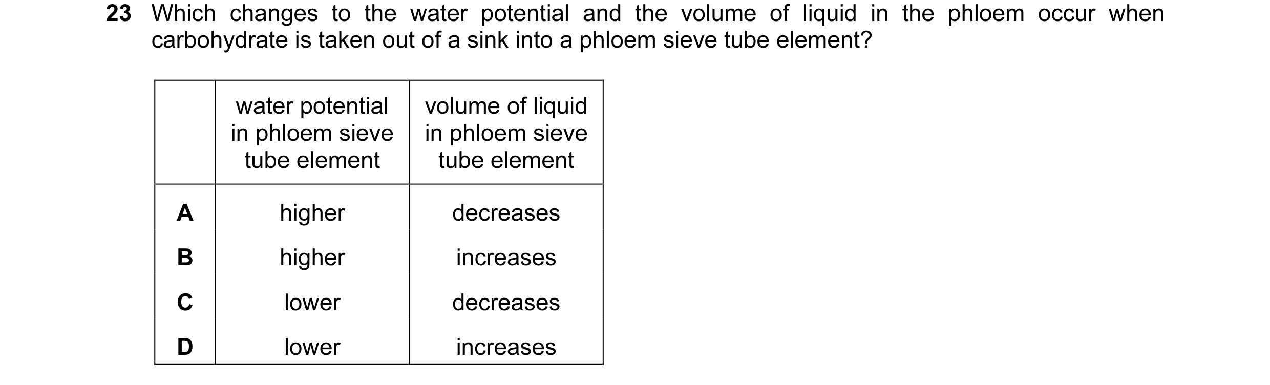 Question 145: Which changes to the water potential and the volume of liquid in the phloem occur when carbohydrate is taken out of a sink into a phloem si…