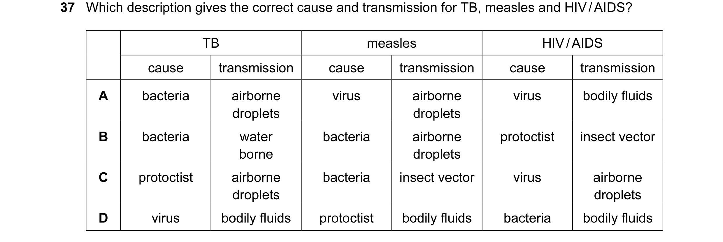 Question 79: Which description gives the correct cause and transmission for TB, measles and HIV / AIDS? TB measles HIV / AIDS cause transmission cause t…