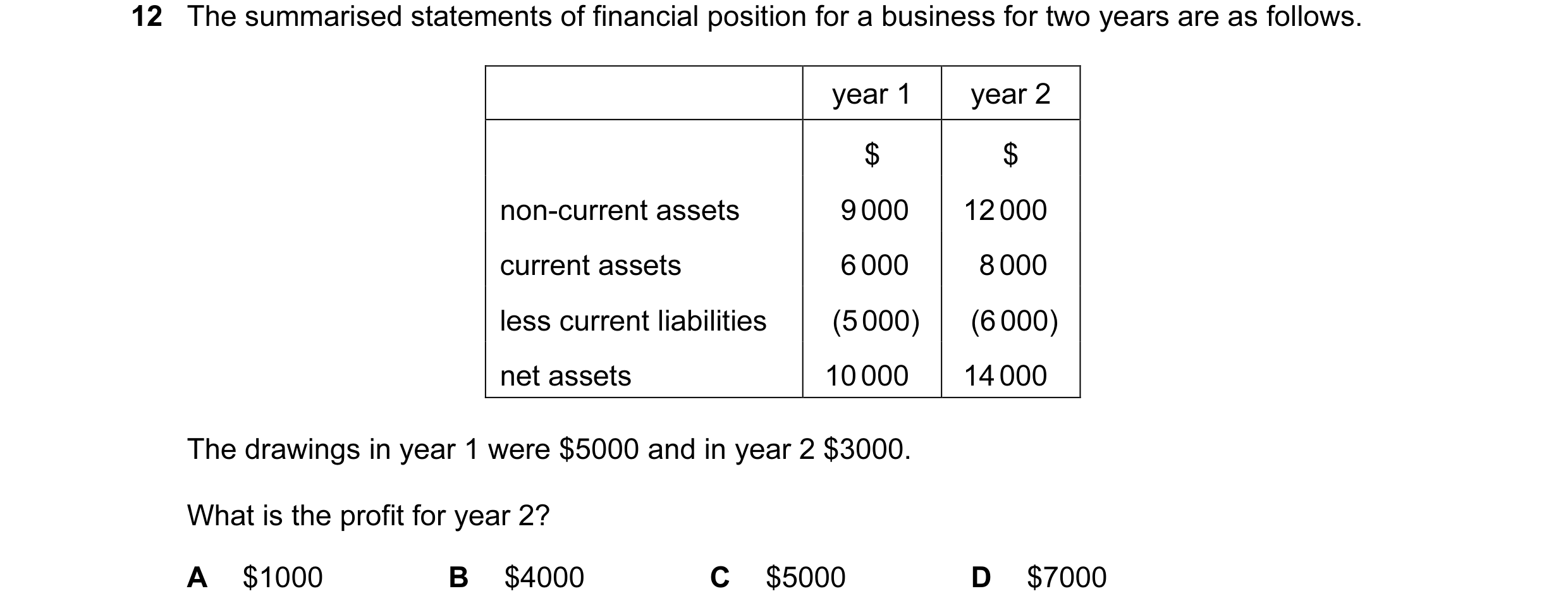 Question 275: The summarised statements of financial position for a business for two years are as follows. year 1 year 2 $ $ non-current assets 9 000 12 …