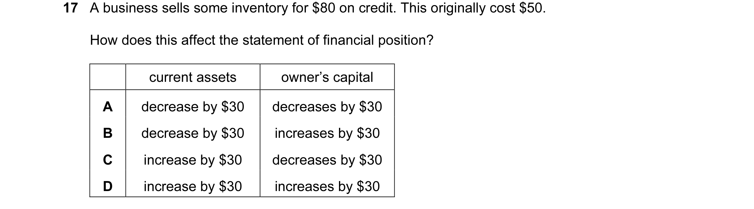 Question 278: A business sells some inventory for $80 on credit. This originally cost $50. How does this affect the statement of financial position? curr…