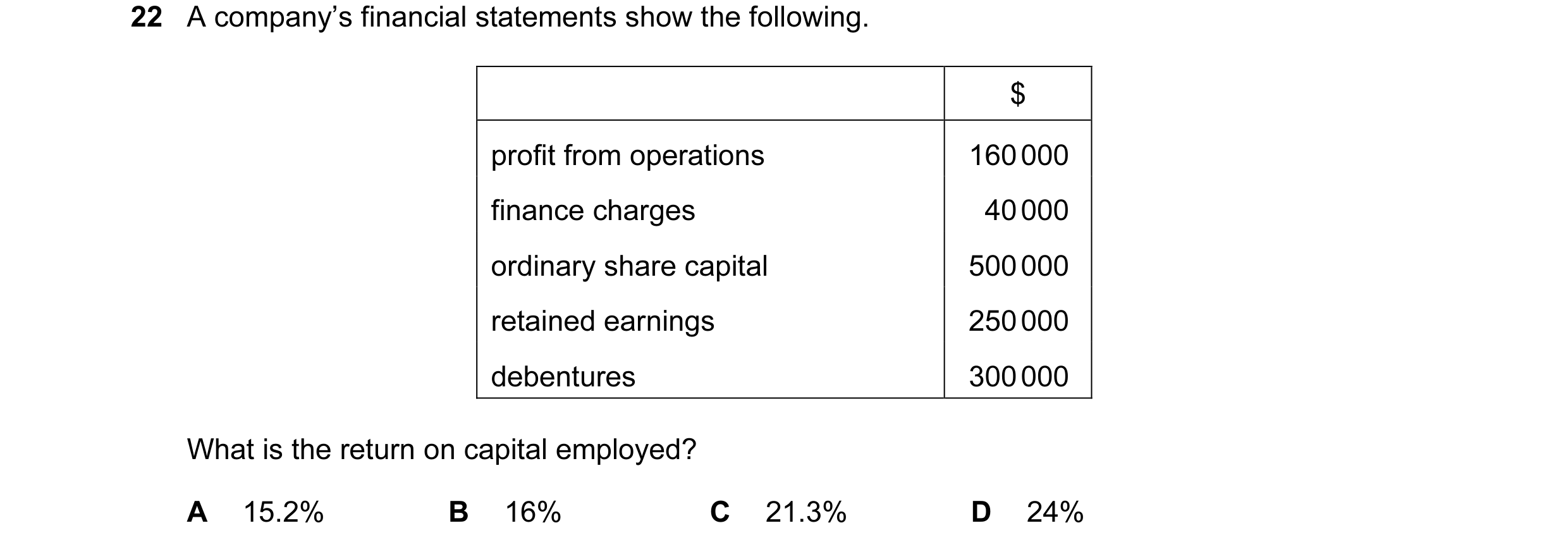 Question 138: A company’s financial statements show the following. $ profit from operations 160 000 finance charges 40 000 ordinary share capital 500 000…
