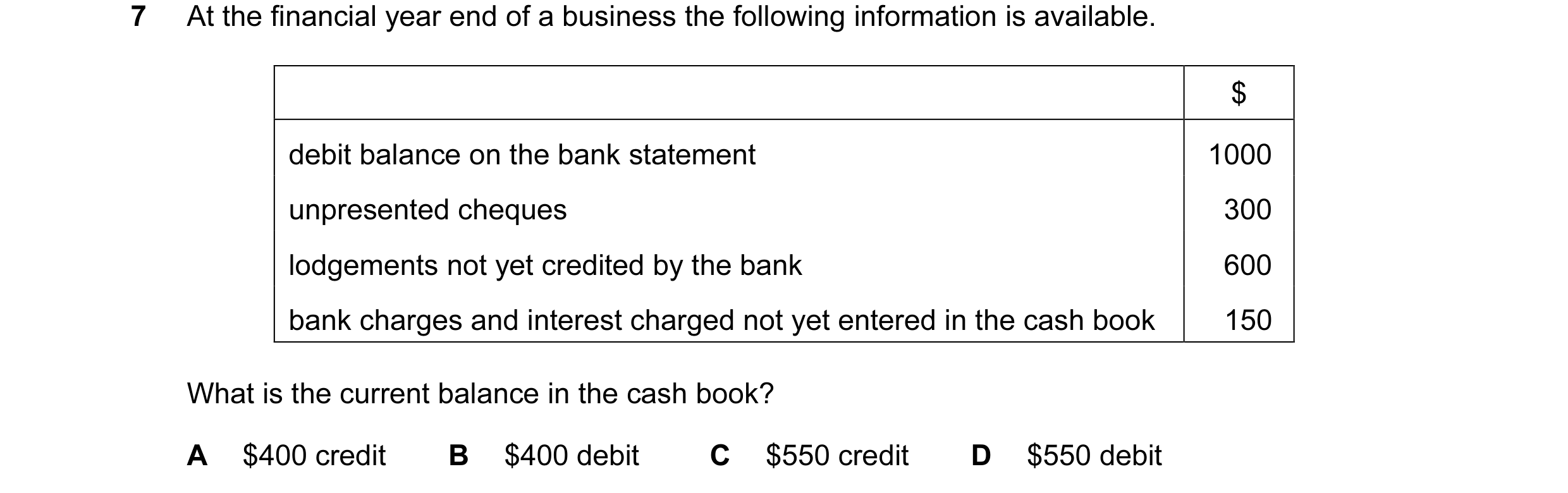 Question 90: At the financial year end of a business the following information is available. $ debit balance on the bank statement 1000 unpresented cheq…