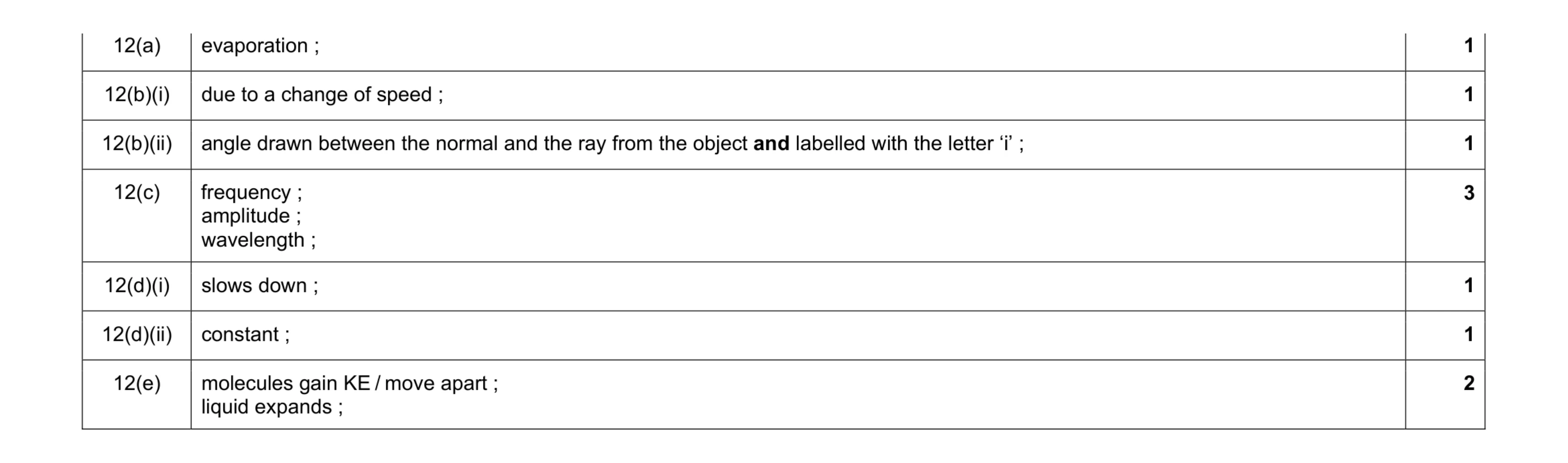 Mark scheme for question 15