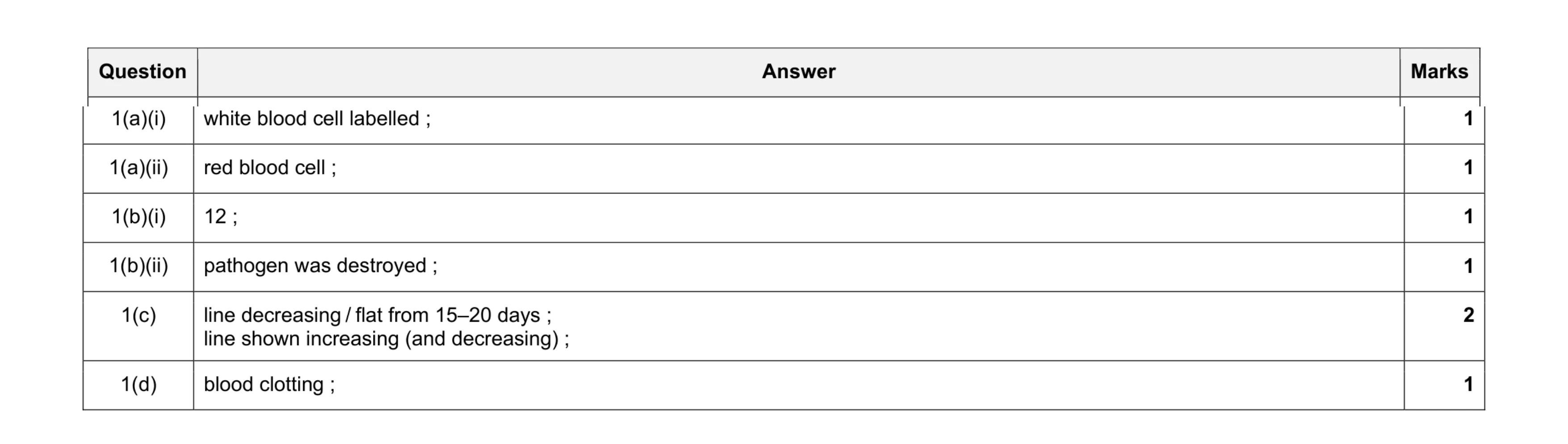 Mark scheme for question 3