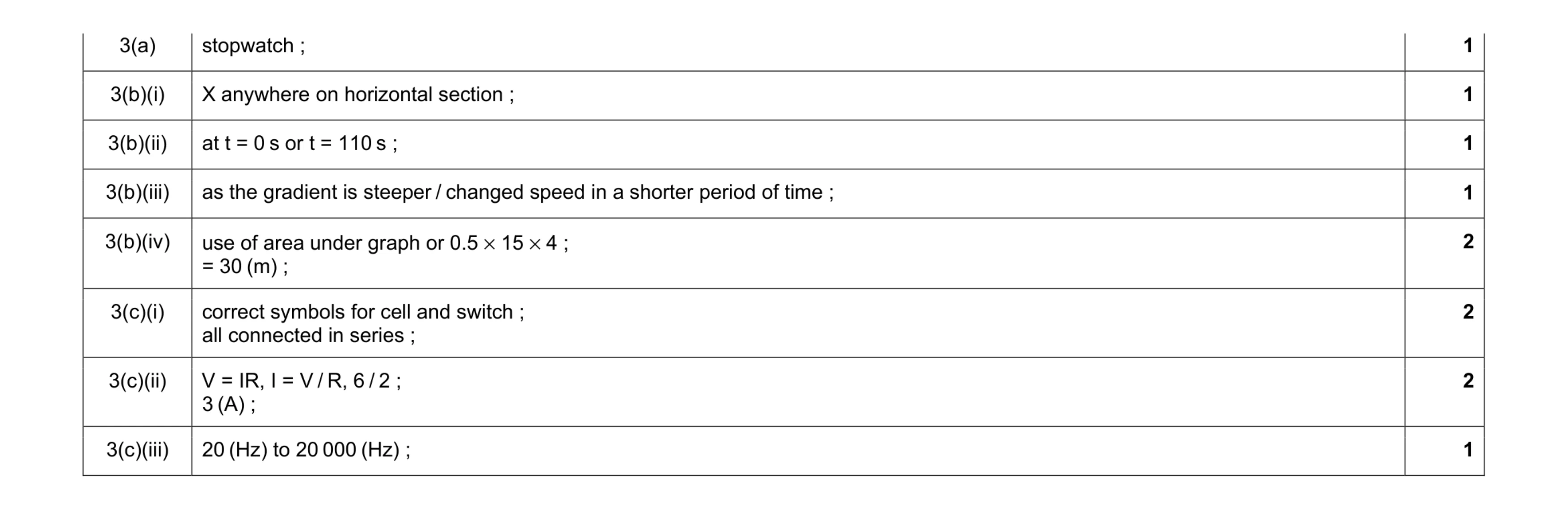 Mark scheme for question 10
