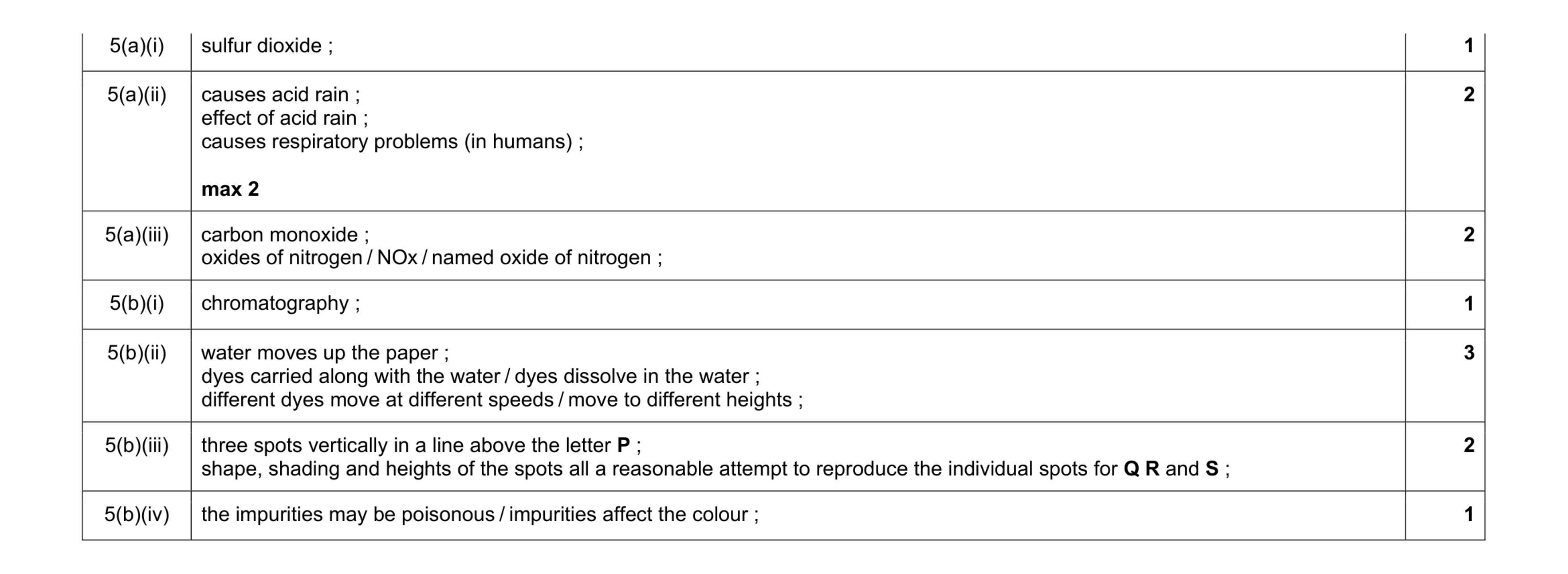 Mark scheme for question 10