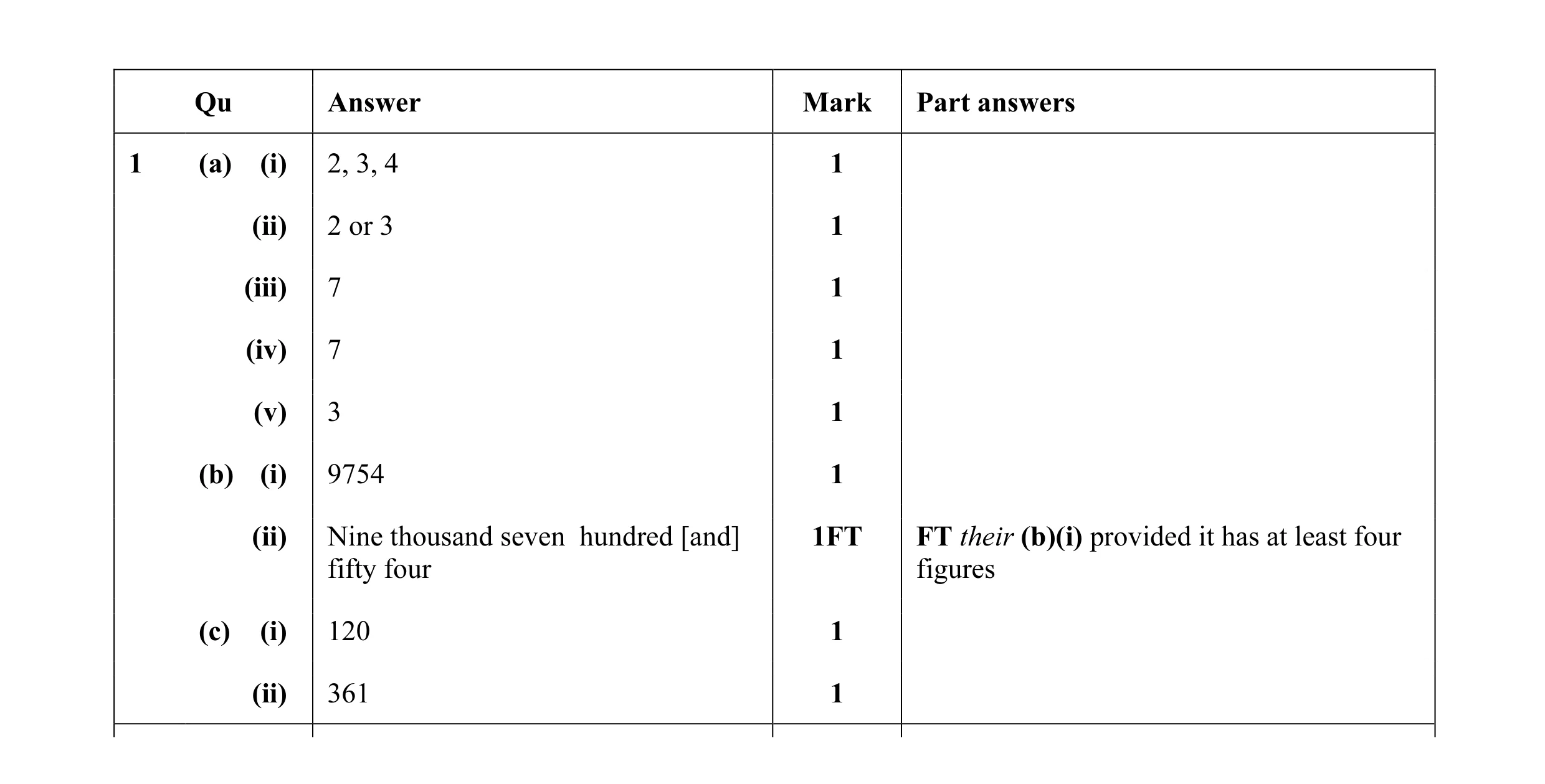 Mark scheme for question 32