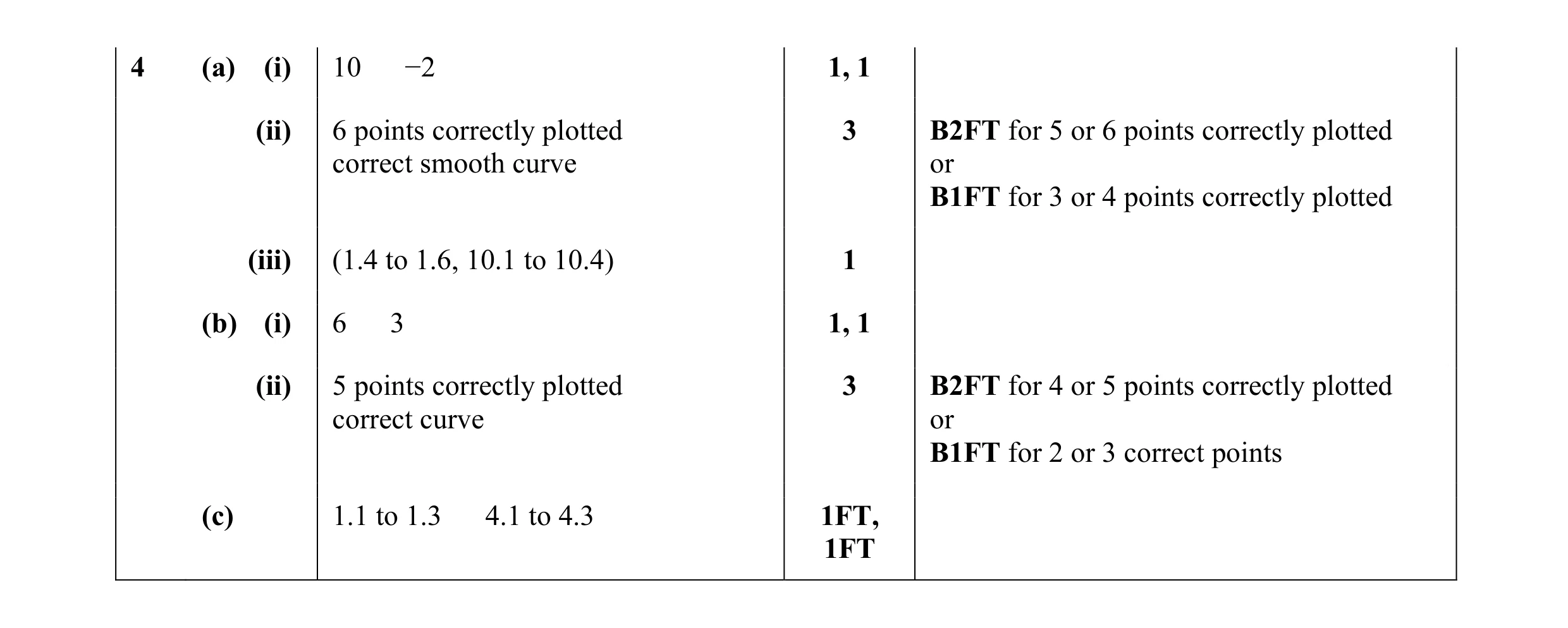 Mark scheme for question 33