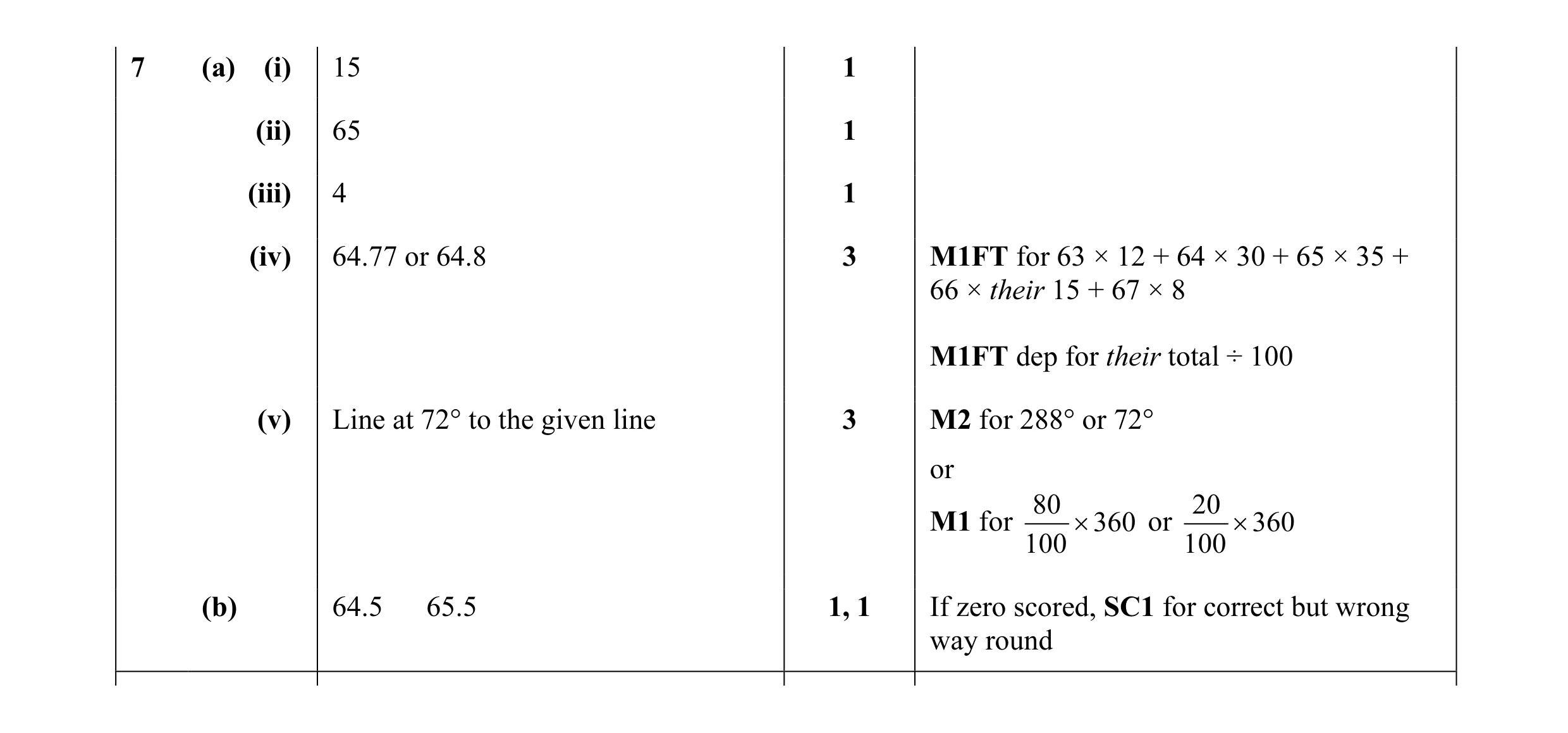 Mark scheme for question 31