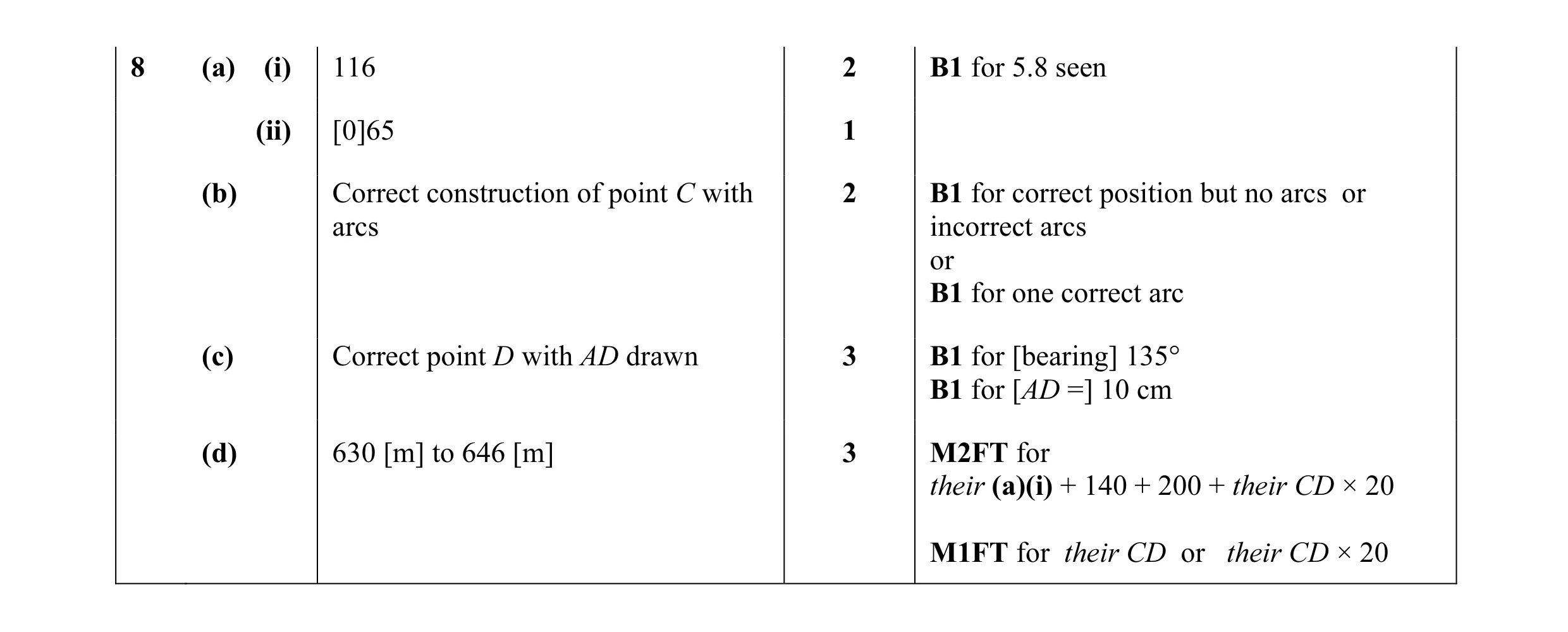 Mark scheme for question 17