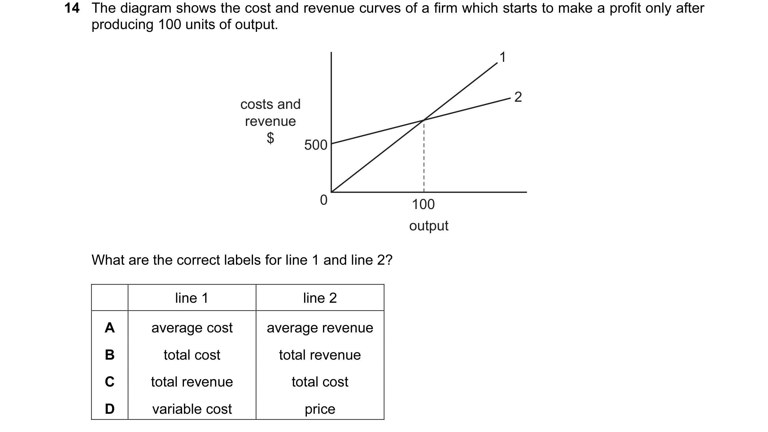 Question 107: The diagram shows the cost and revenue curves of a firm which starts to make a profit only after producing 100 units of output. 1 2 costs a…
