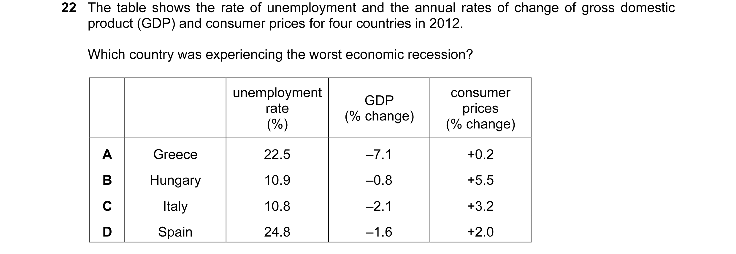 Question 55: The table shows the rate of unemployment and the annual rates of change of gross domestic product (GDP) and consumer prices for four countr…