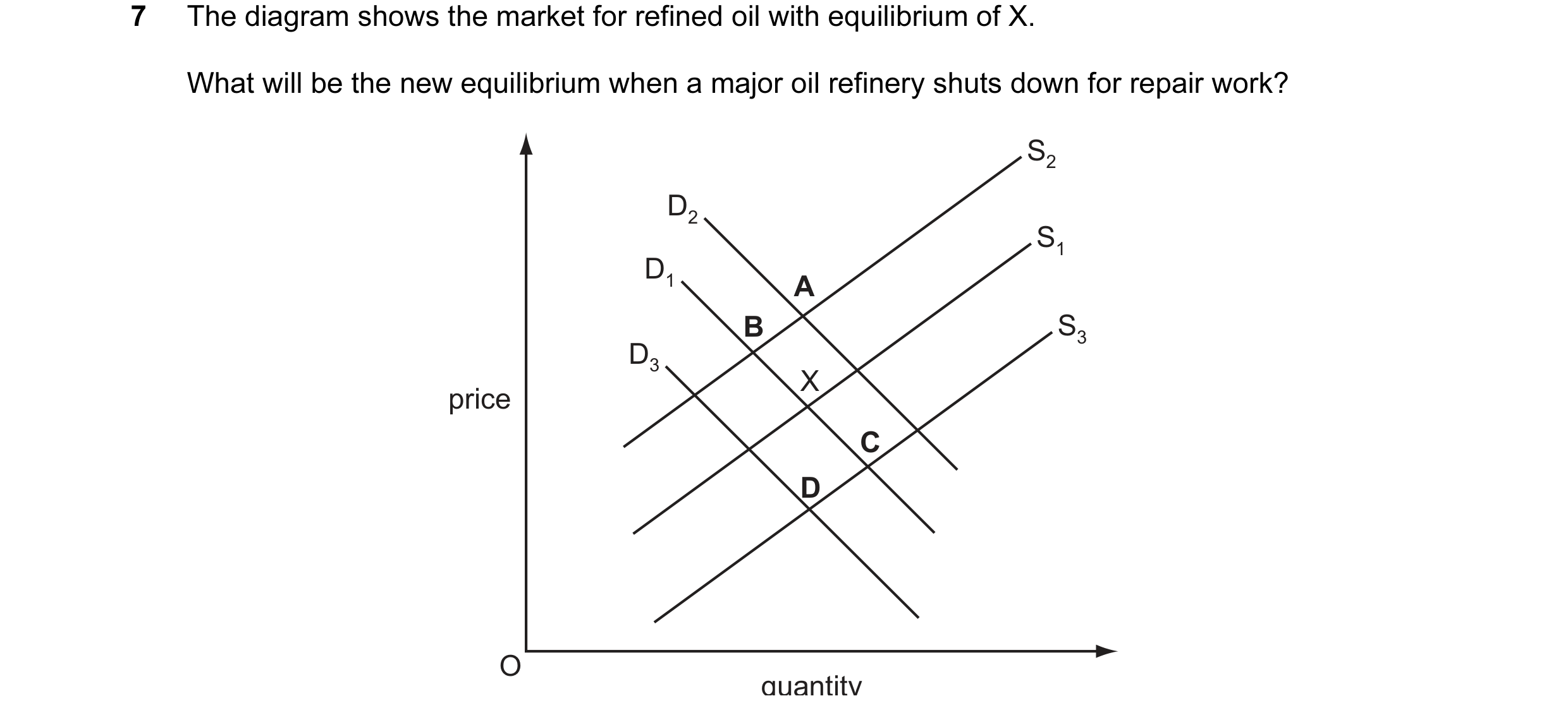 Question 38: The diagram shows the market for refined oil with equilibrium of X. What will be the new equilibrium when a major oil refinery shuts down f…