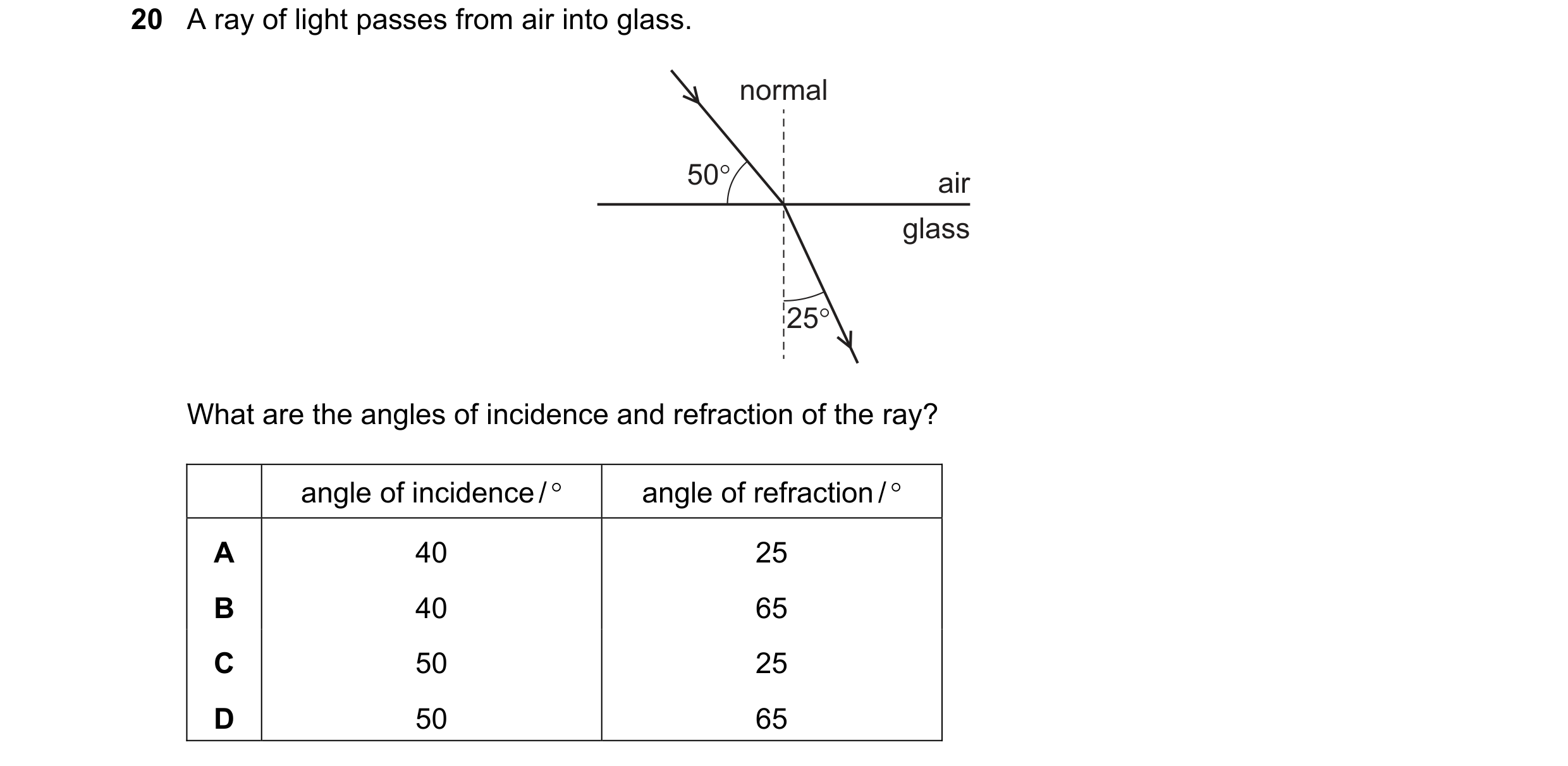 Question 171: Aray of light passes from air into glass.

normal

50°

air

glass

What are the angles of incidence and refraction of the ray?

0 0O WwW D…