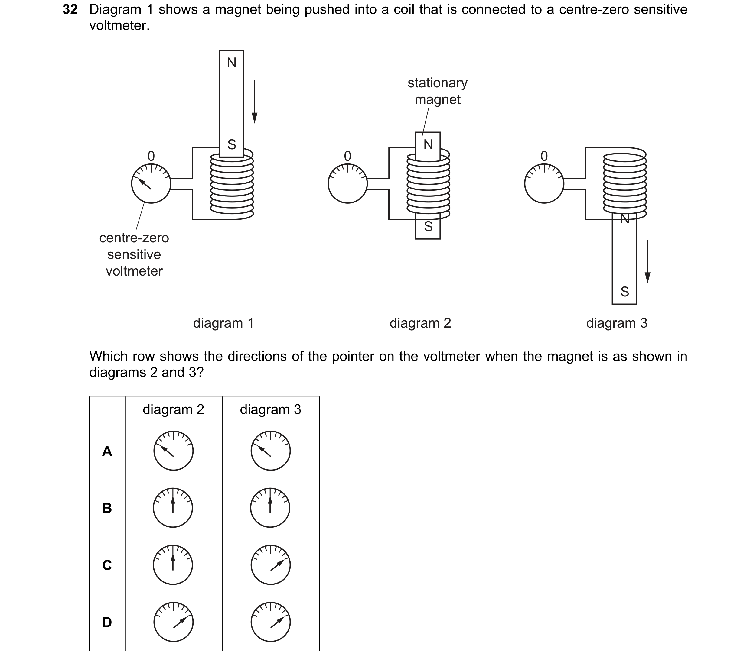 Question 165: Diagram 1 shows a magnet being pushed into a coil that is connected to a centre-zero sensitive voltmeter. N stationary magnet S N 0 0 0 N S…