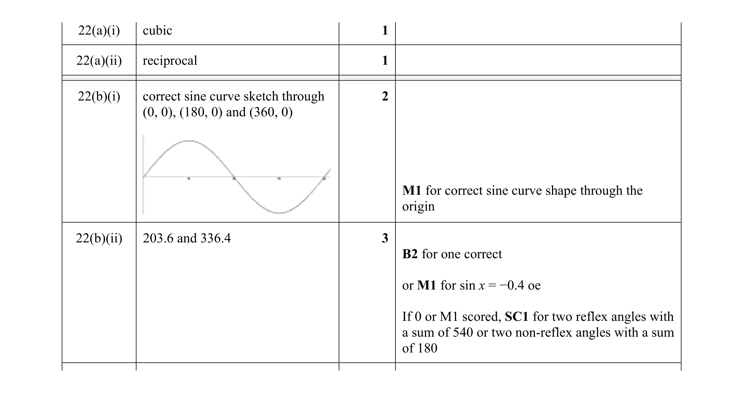 Mark scheme for question 10