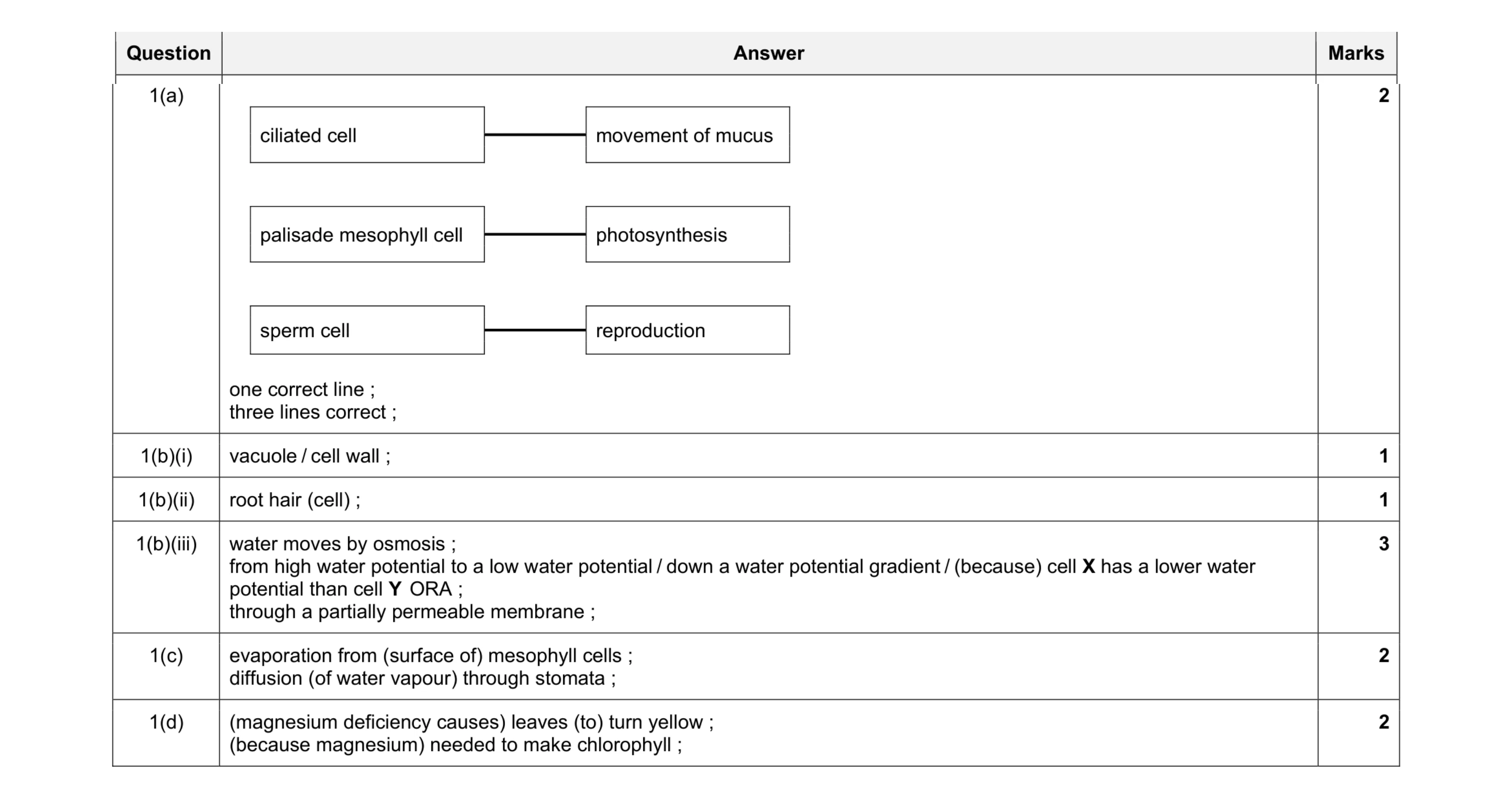 Mark scheme for question 8