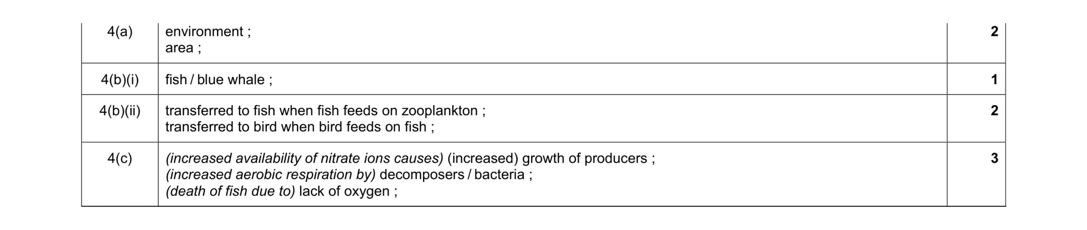 Mark scheme for question 11