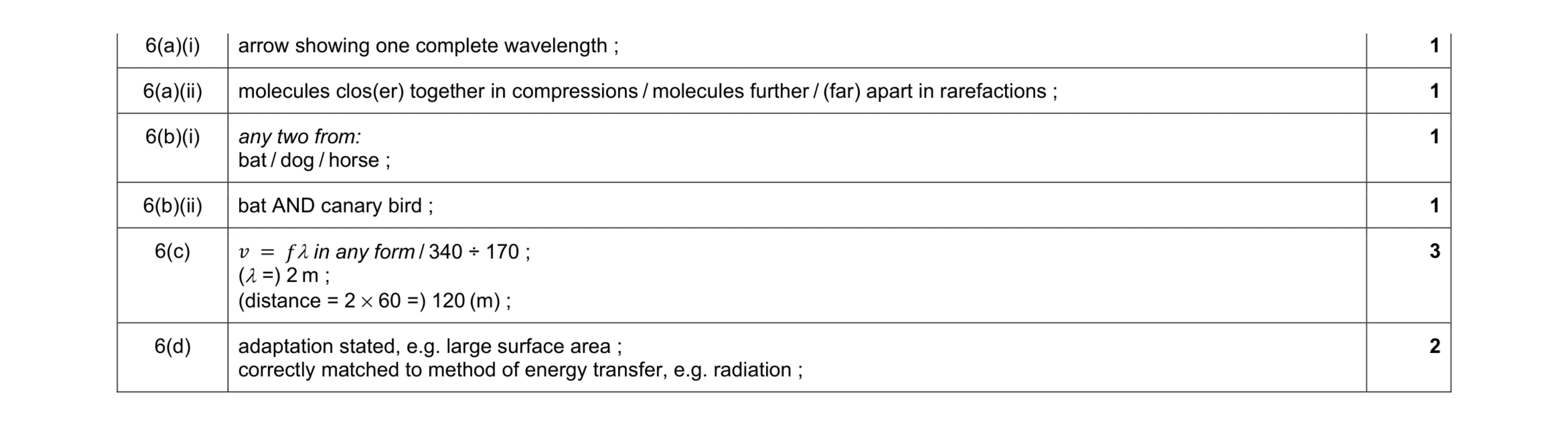 Mark scheme for question 20