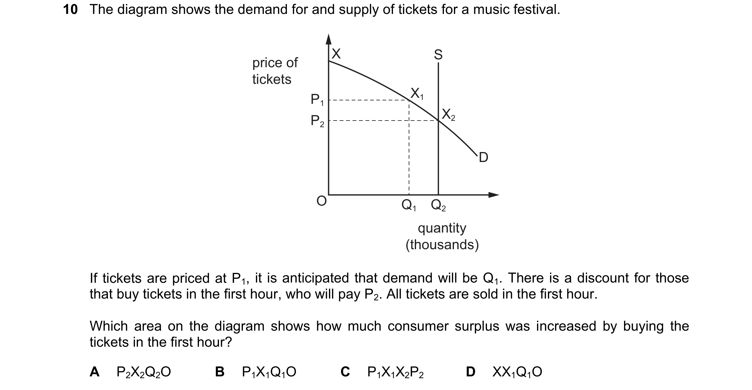 Question 119: The diagram shows the demand for and supply of tickets for a music festival. X S price of tickets P1 X1 P2 X2 D O Q1 Q2 quantity (thousands…