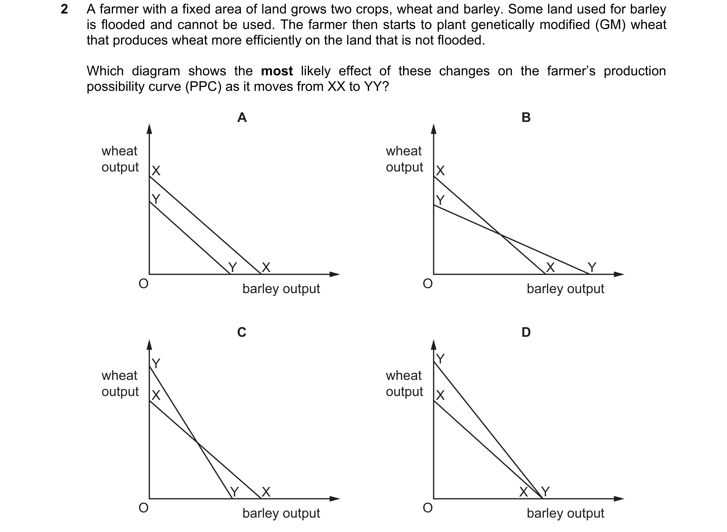 Question 120: A farmer with a fixed area of land grows two crops, wheat and barley. Some land used for barley is flooded and cannot be used. The farmer t…