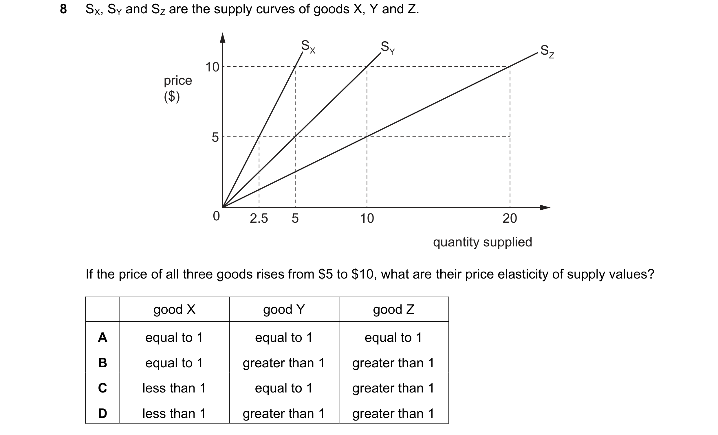 Question 118: SX, SY and SZ are the supply curves of goods X, Y and Z. SX SY SZ 10 price ($) 5 0 2.5 5 10 20 quantity supplied If the price of all three …