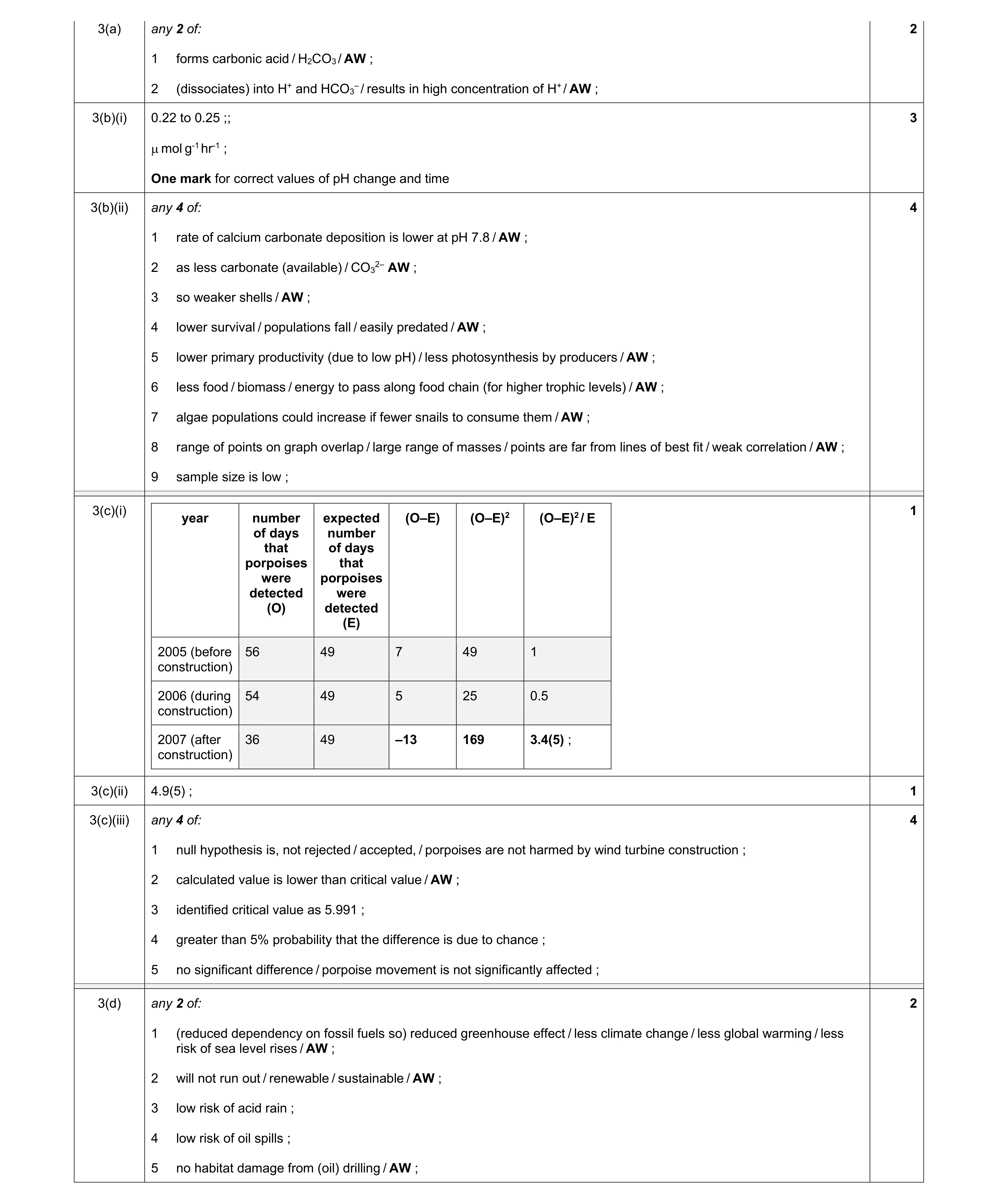 Mark scheme for question 9