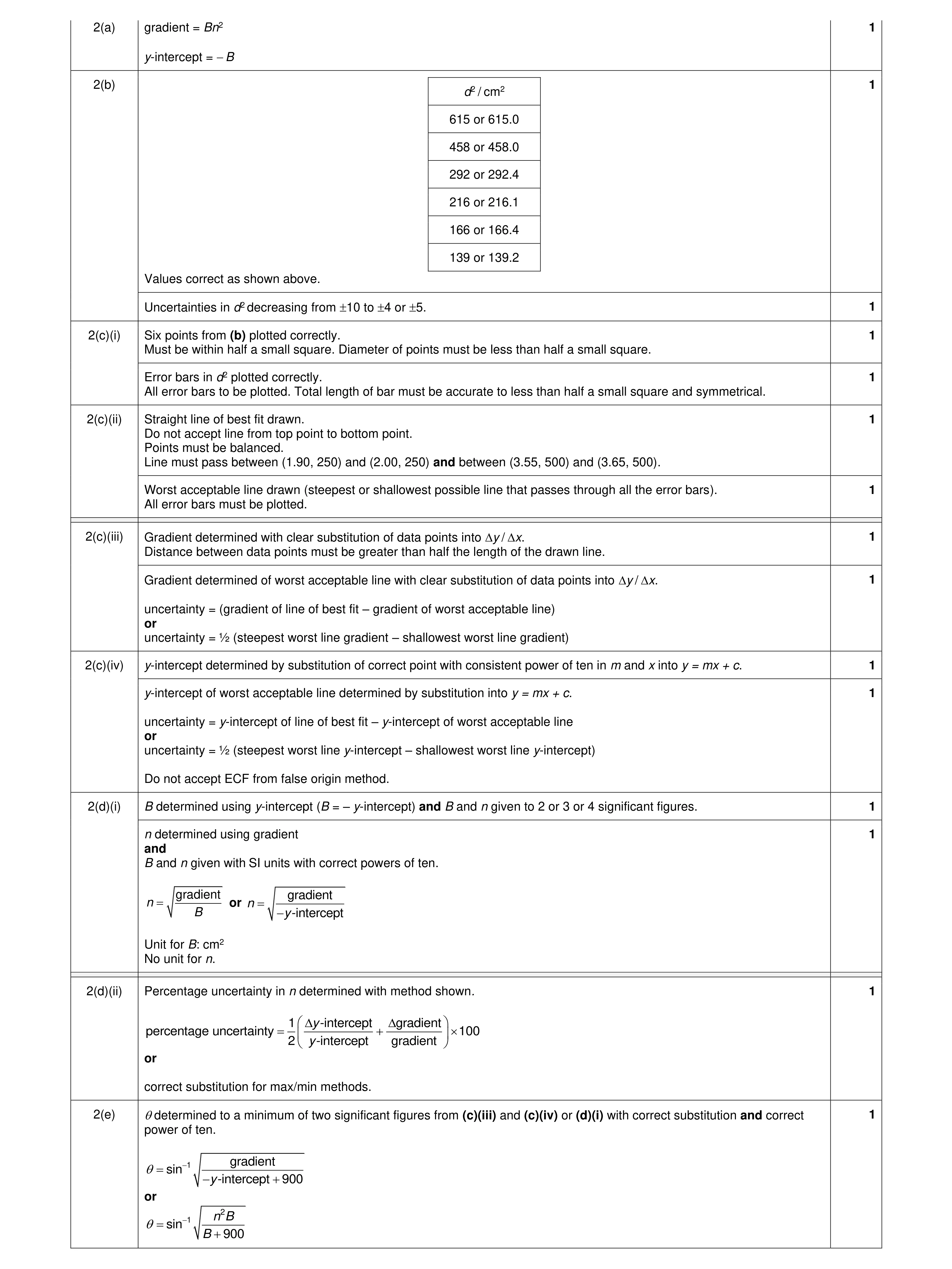 Mark scheme for question 14